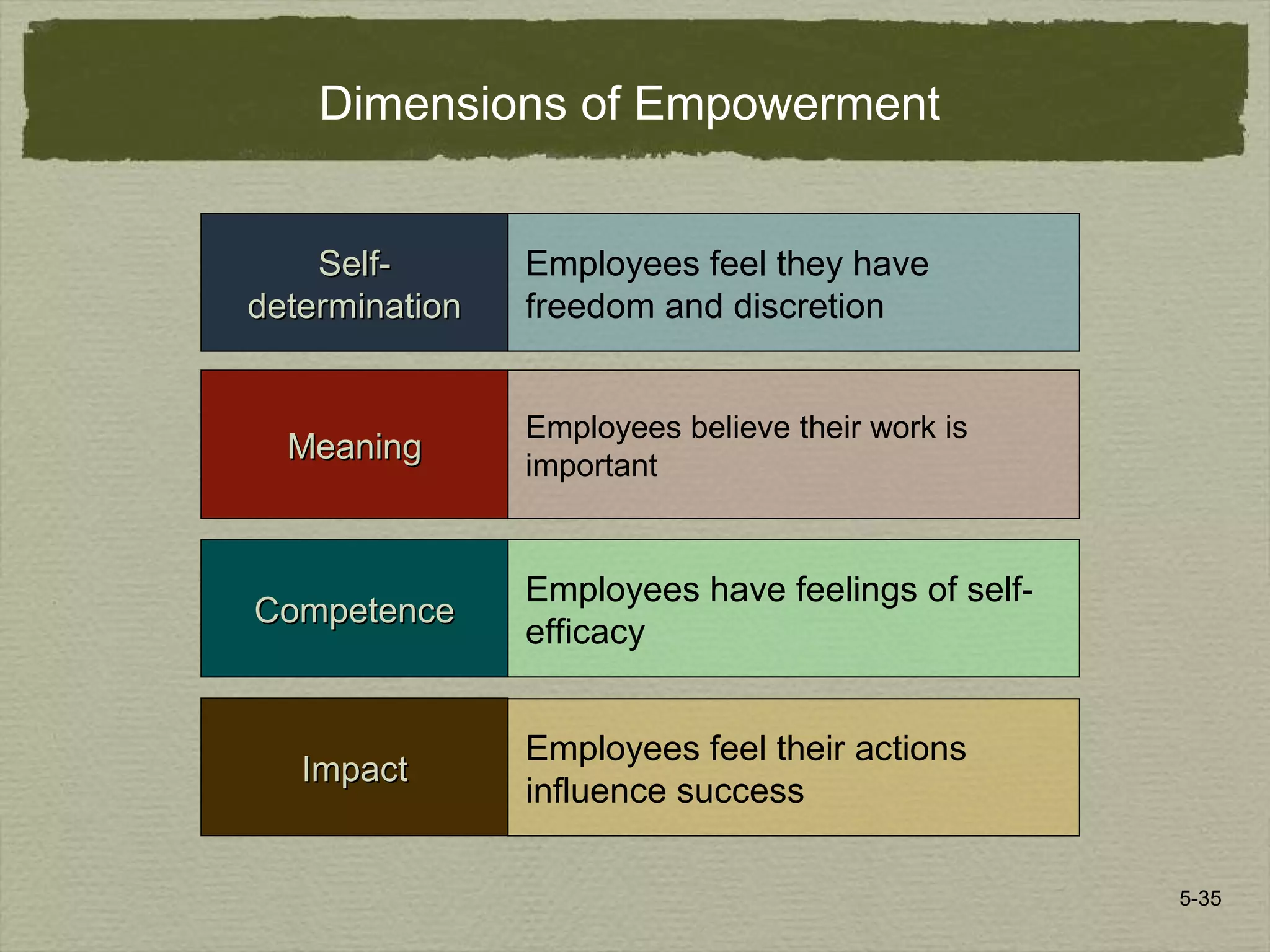 5-35
Dimensions of Empowerment
MeaningMeaning
CompetenceCompetence
Employees believe their work is
important
Employees have feelings of self-
efficacy
ImpactImpact
Employees feel their actions
influence success
Self-Self-
determinationdetermination
Employees feel they have
freedom and discretion
 