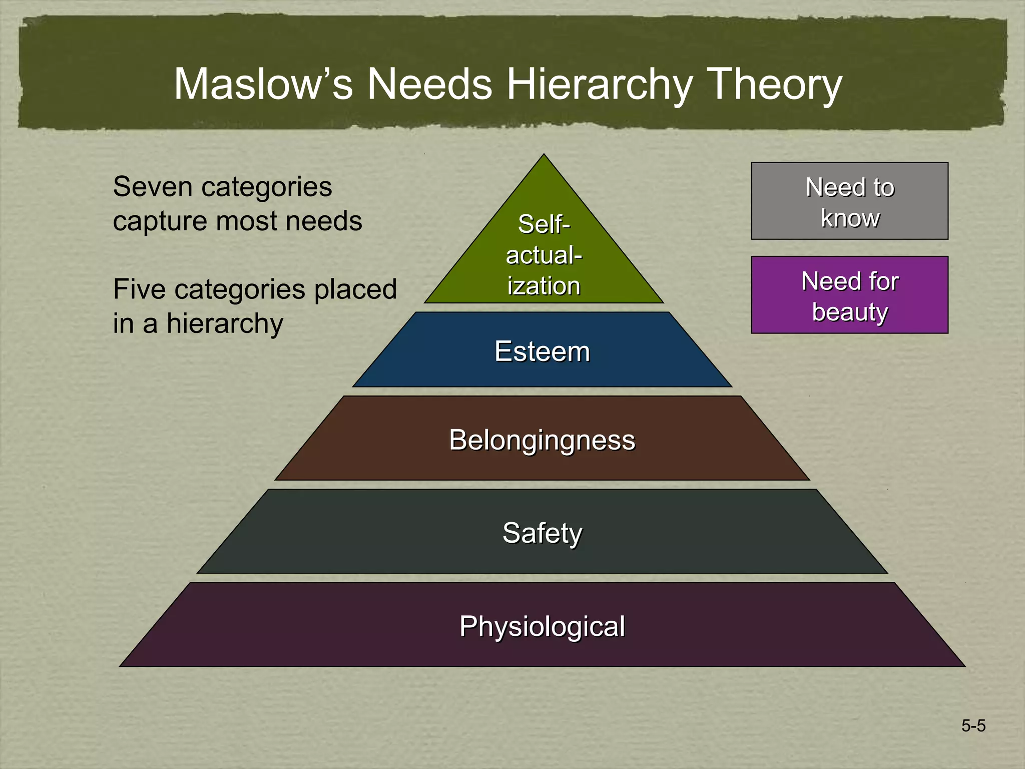 5-5
Self-Self-
actual-actual-
izationization
PhysiologicalPhysiological
SafetySafety
BelongingnessBelongingness
EsteemEsteem
Seven categories
capture most needs
Five categories placed
in a hierarchy
Need toNeed to
knowknow
Need forNeed for
beautybeauty
Maslow’s Needs Hierarchy Theory
 