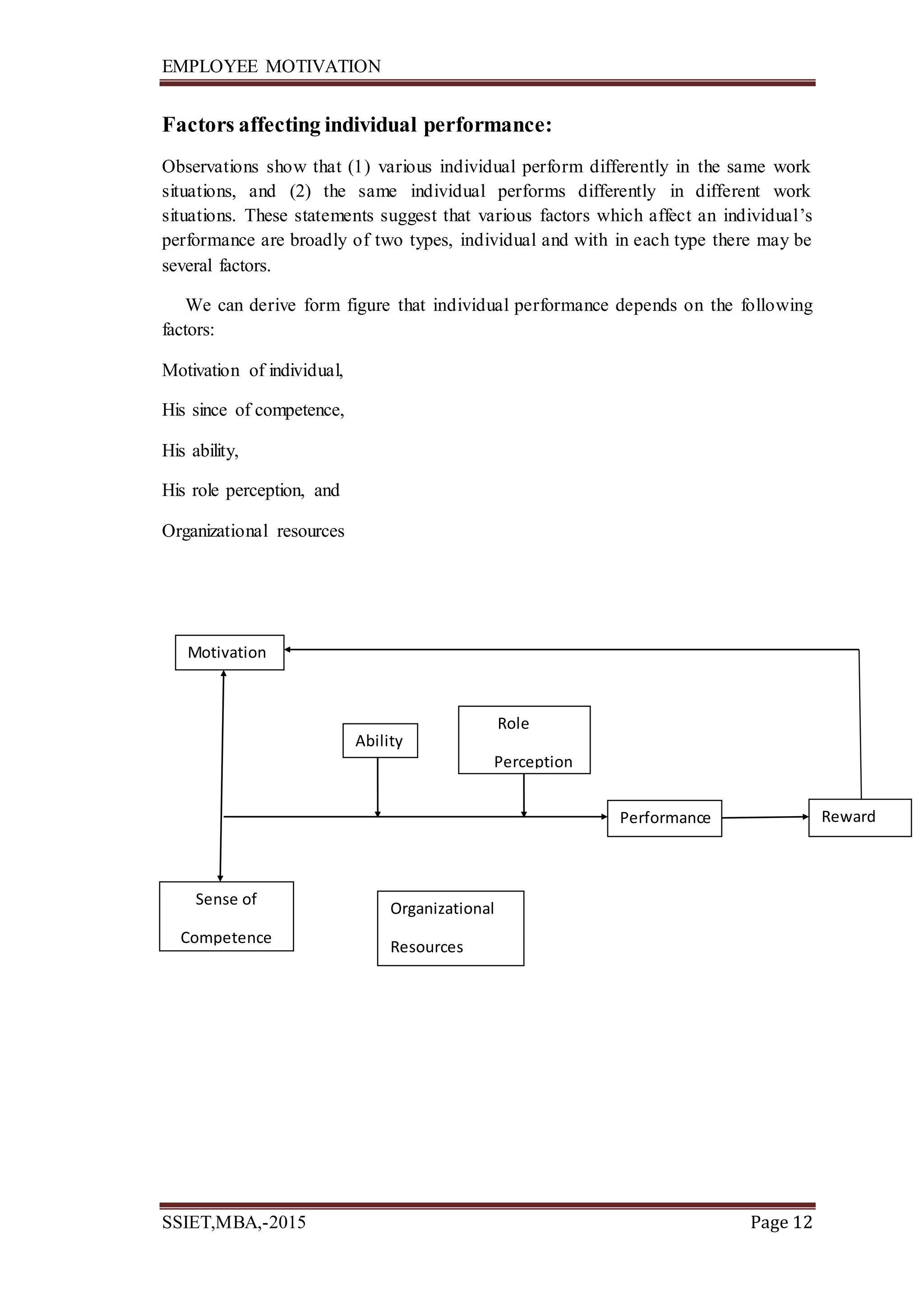 EMPLOYEE MOTIVATION
SSIET,MBA,-2015 Page 12
Factors affecting individual performance:
Observations show that (1) various individual perform differently in the same work
situations, and (2) the same individual performs differently in different work
situations. These statements suggest that various factors which affect an individual’s
performance are broadly of two types, individual and with in each type there may be
several factors.
We can derive form figure that individual performance depends on the following
factors:
Motivation of individual,
His since of competence,
His ability,
His role perception, and
Organizational resources
Motivation
Ability
Performance Reward
Organizational
Resources
Sense of
Competence
Role
Perception
 