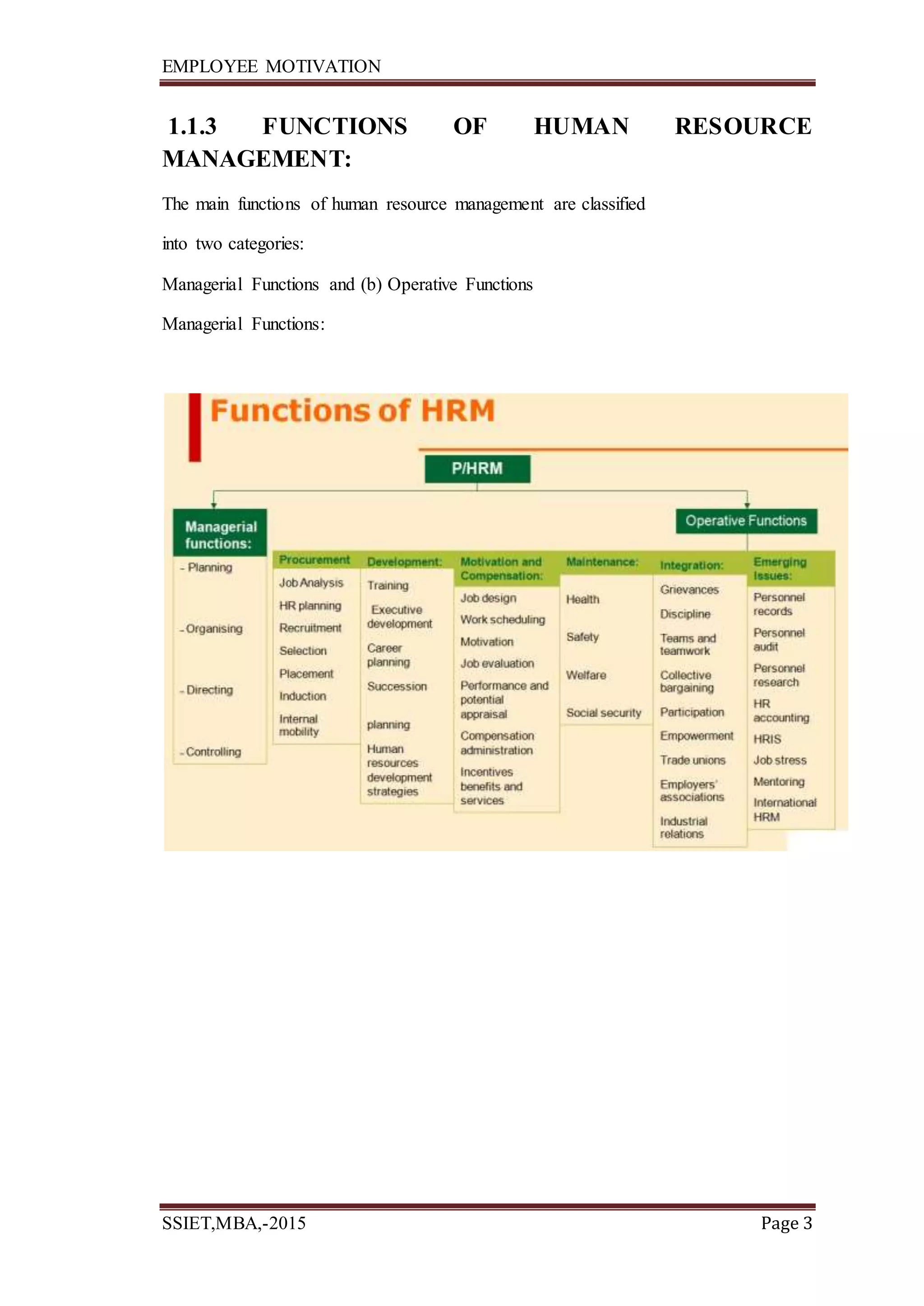 EMPLOYEE MOTIVATION
SSIET,MBA,-2015 Page 3
1.1.3 FUNCTIONS OF HUMAN RESOURCE
MANAGEMENT:
The main functions of human resource management are classified
into two categories:
Managerial Functions and (b) Operative Functions
Managerial Functions:
 