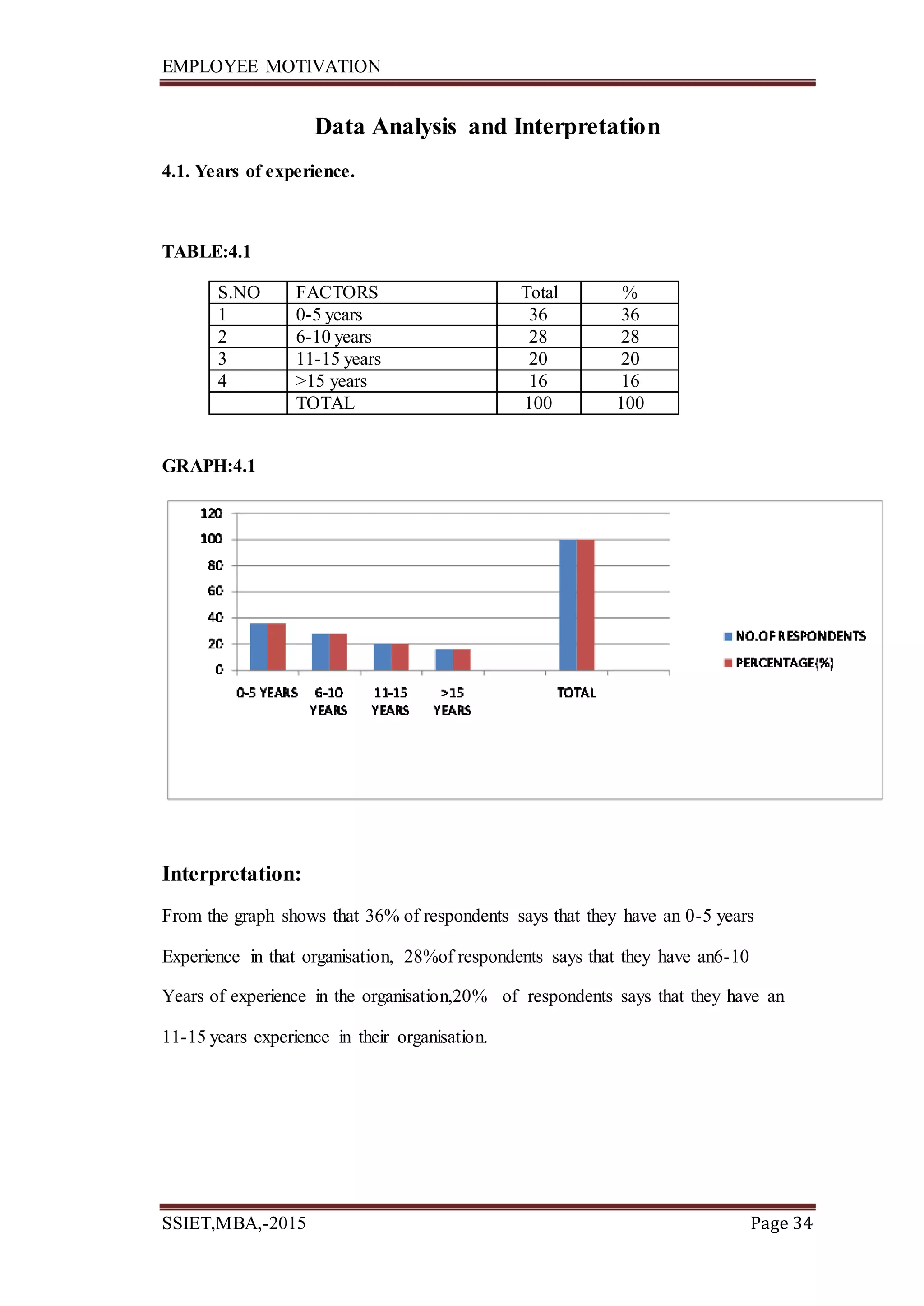 EMPLOYEE MOTIVATION
SSIET,MBA,-2015 Page 34
Data Analysis and Interpretation
4.1. Years of experience.
TABLE:4.1
S.NO FACTORS Total %
1 0-5 years 36 36
2 6-10 years 28 28
3 11-15 years 20 20
4 >15 years 16 16
TOTAL 100 100
GRAPH:4.1
Interpretation:
From the graph shows that 36% of respondents says that they have an 0-5 years
Experience in that organisation, 28%of respondents says that they have an6-10
Years of experience in the organisation,20% of respondents says that they have an
11-15 years experience in their organisation.
 