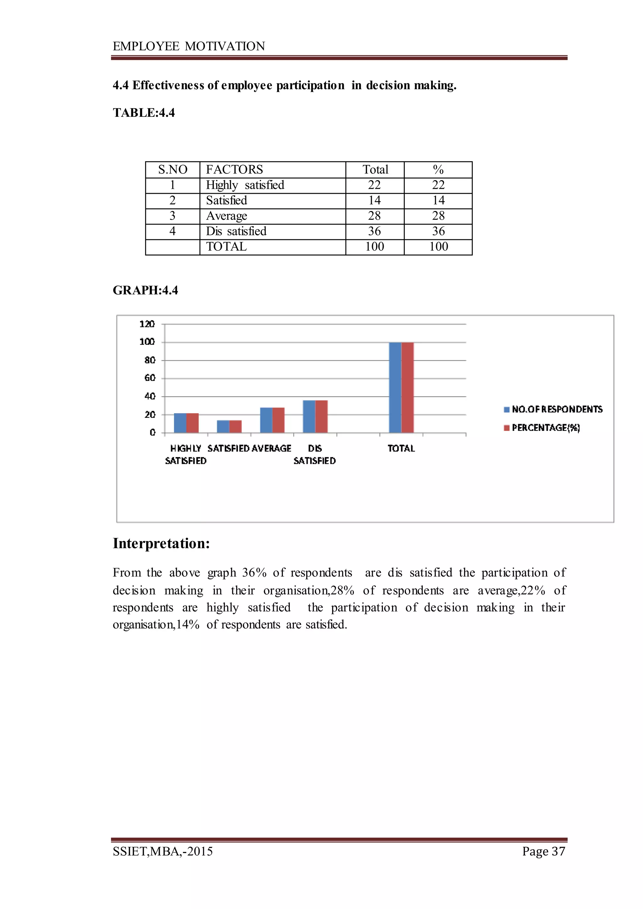 EMPLOYEE MOTIVATION
SSIET,MBA,-2015 Page 37
4.4 Effectiveness of employee participation in decision making.
TABLE:4.4
S.NO FACTORS Total %
1 Highly satisfied 22 22
2 Satisfied 14 14
3 Average 28 28
4 Dis satisfied 36 36
TOTAL 100 100
GRAPH:4.4
Interpretation:
From the above graph 36% of respondents are dis satisfied the participation of
decision making in their organisation,28% of respondents are average,22% of
respondents are highly satisfied the participation of decision making in their
organisation,14% of respondents are satisfied.
 