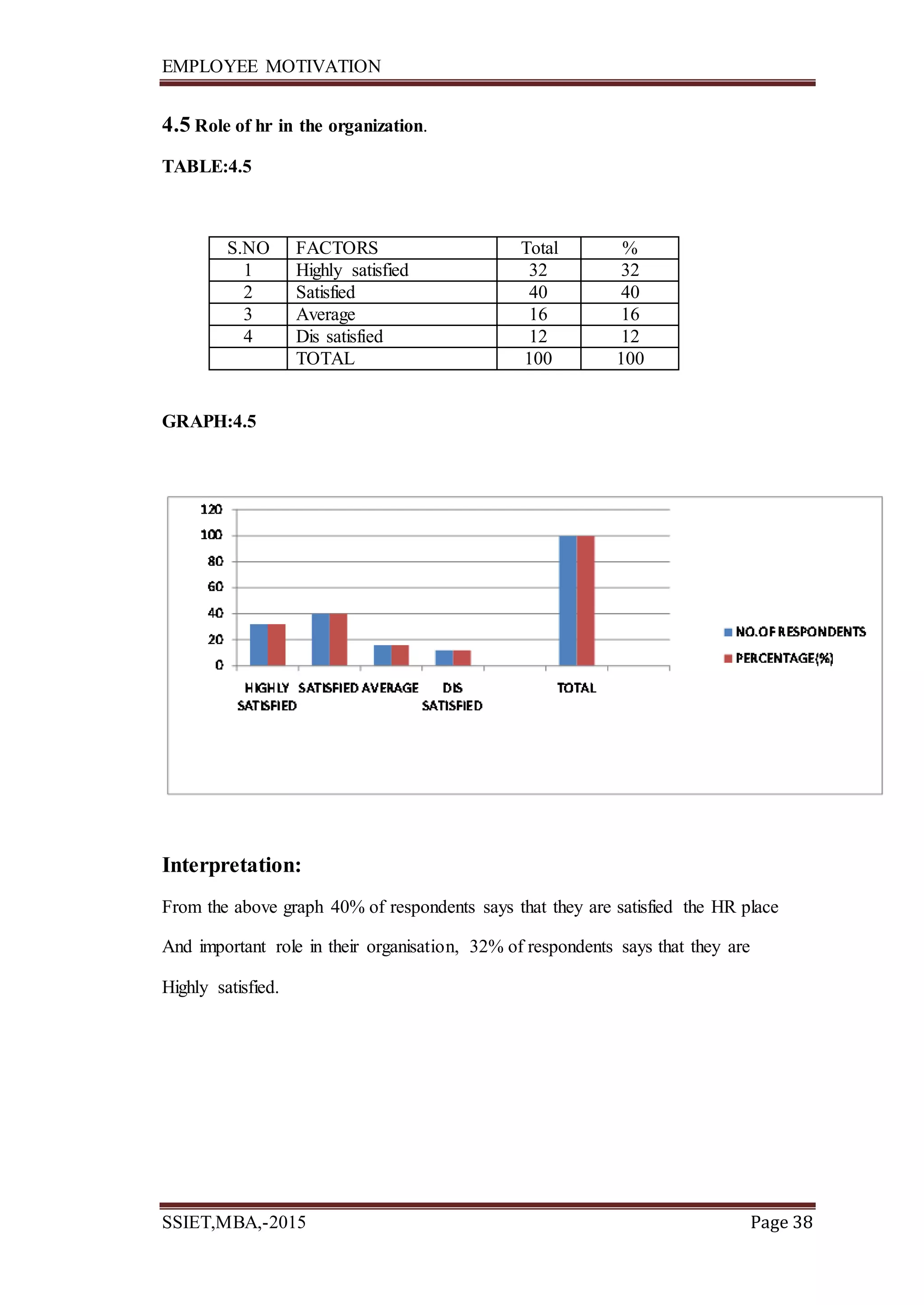 EMPLOYEE MOTIVATION
SSIET,MBA,-2015 Page 38
4.5 Role of hr in the organization.
TABLE:4.5
S.NO FACTORS Total %
1 Highly satisfied 32 32
2 Satisfied 40 40
3 Average 16 16
4 Dis satisfied 12 12
TOTAL 100 100
GRAPH:4.5
Interpretation:
From the above graph 40% of respondents says that they are satisfied the HR place
And important role in their organisation, 32% of respondents says that they are
Highly satisfied.
 