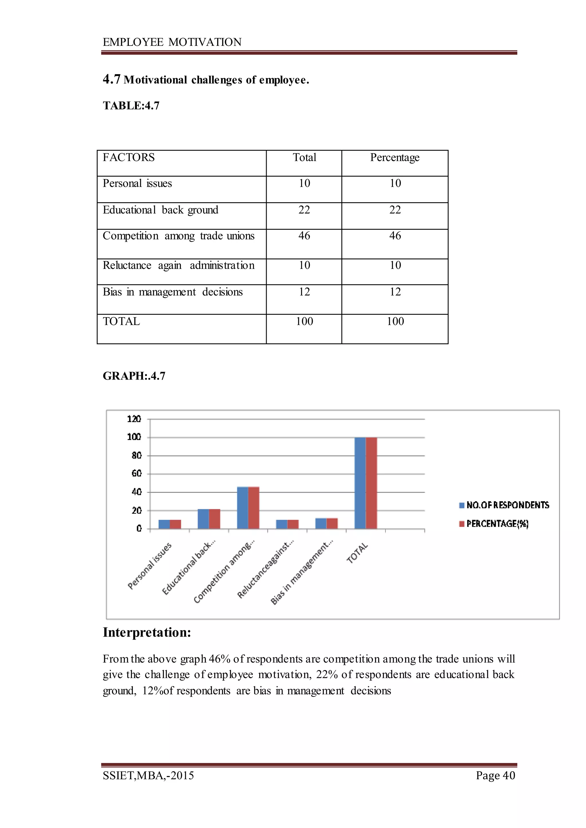 EMPLOYEE MOTIVATION
SSIET,MBA,-2015 Page 40
4.7 Motivational challenges of employee.
TABLE:4.7
FACTORS Total Percentage
Personal issues 10 10
Educational back ground 22 22
Competition among trade unions 46 46
Reluctance again administration 10 10
Bias in management decisions 12 12
TOTAL 100 100
GRAPH:.4.7
Interpretation:
From the above graph 46% of respondents are competition among the trade unions will
give the challenge of employee motivation, 22% of respondents are educational back
ground, 12%of respondents are bias in management decisions
 