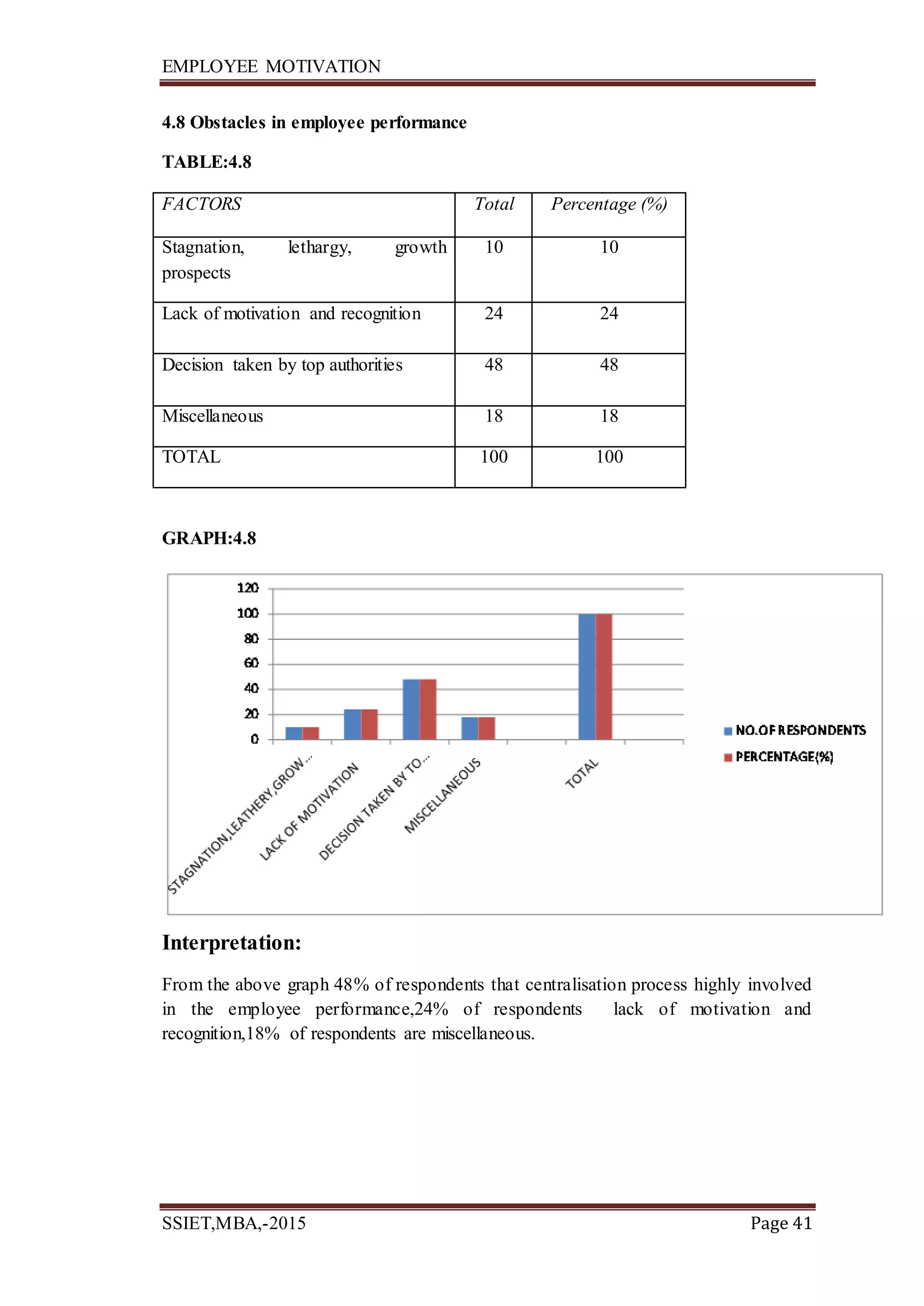 EMPLOYEE MOTIVATION
SSIET,MBA,-2015 Page 41
4.8 Obstacles in employee performance
TABLE:4.8
FACTORS Total Percentage (%)
Stagnation, lethargy, growth
prospects
10 10
Lack of motivation and recognition 24 24
Decision taken by top authorities 48 48
Miscellaneous 18 18
TOTAL 100 100
GRAPH:4.8
Interpretation:
From the above graph 48% of respondents that centralisation process highly involved
in the employee performance,24% of respondents lack of motivation and
recognition,18% of respondents are miscellaneous.
 