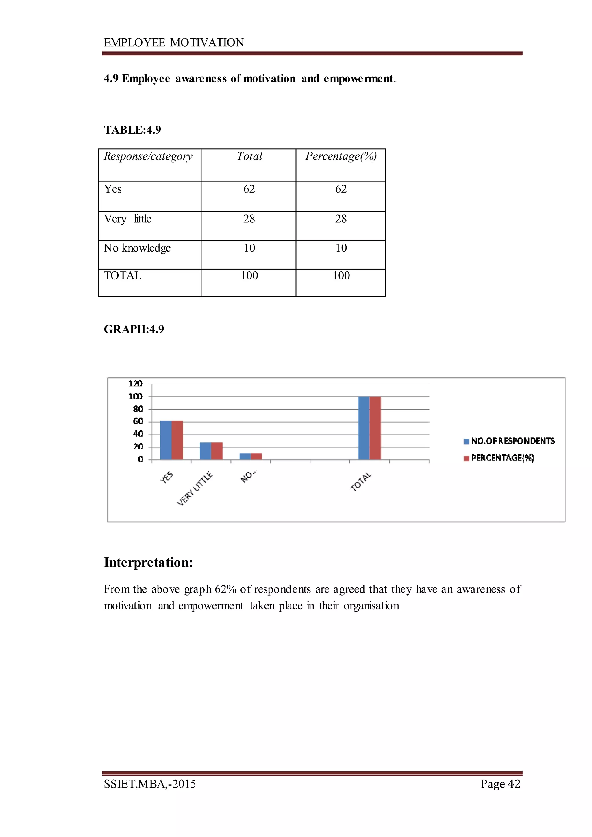 EMPLOYEE MOTIVATION
SSIET,MBA,-2015 Page 42
4.9 Employee awareness of motivation and empowerment.
TABLE:4.9
Response/category Total Percentage(%)
Yes 62 62
Very little 28 28
No knowledge 10 10
TOTAL 100 100
GRAPH:4.9
Interpretation:
From the above graph 62% of respondents are agreed that they have an awareness of
motivation and empowerment taken place in their organisation
 