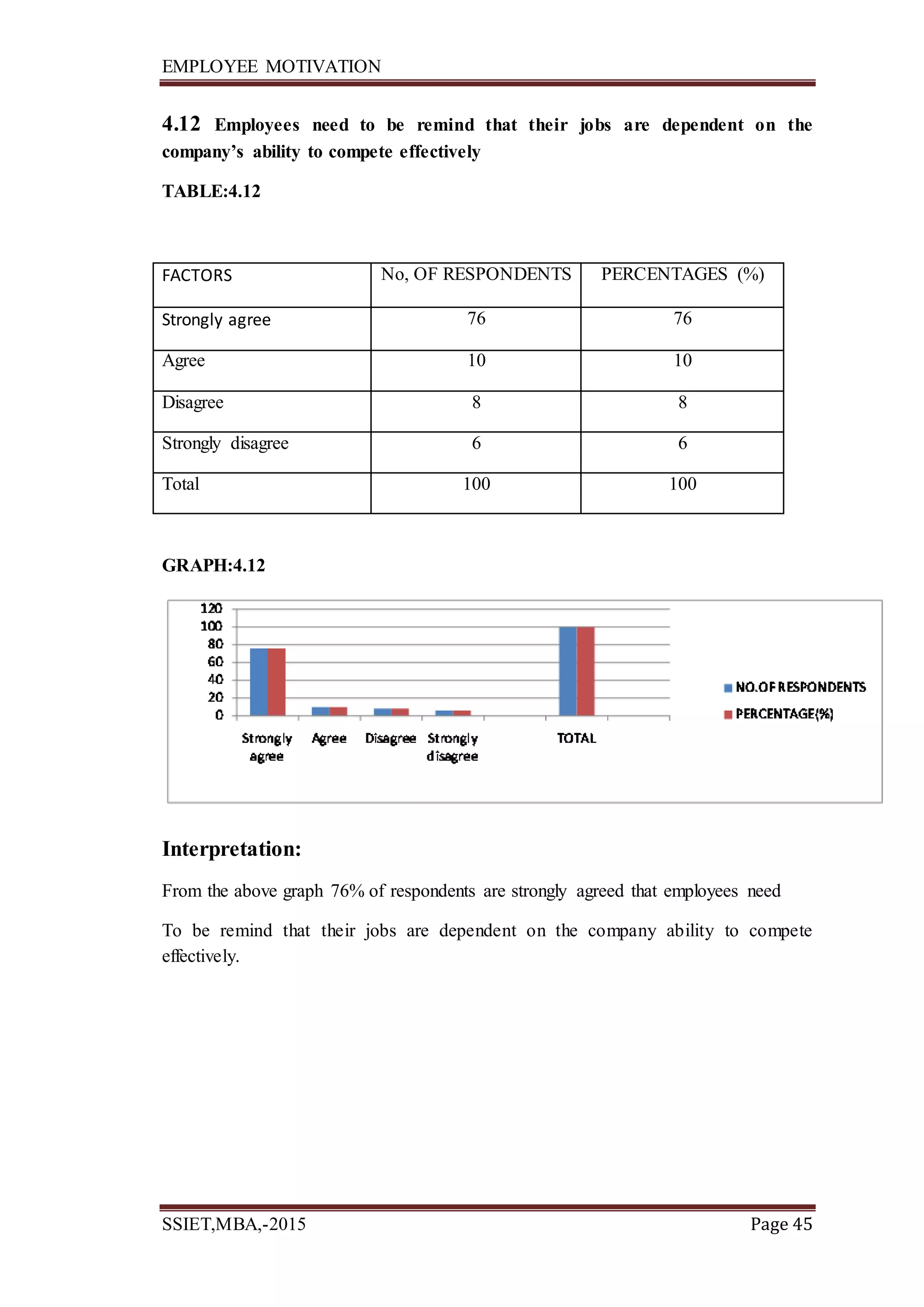EMPLOYEE MOTIVATION
SSIET,MBA,-2015 Page 45
4.12 Employees need to be remind that their jobs are dependent on the
company’s ability to compete effectively
TABLE:4.12
FACTORS No, OF RESPONDENTS PERCENTAGES (%)
Strongly agree 76 76
Agree 10 10
Disagree 8 8
Strongly disagree 6 6
Total 100 100
GRAPH:4.12
Interpretation:
From the above graph 76% of respondents are strongly agreed that employees need
To be remind that their jobs are dependent on the company ability to compete
effectively.
 