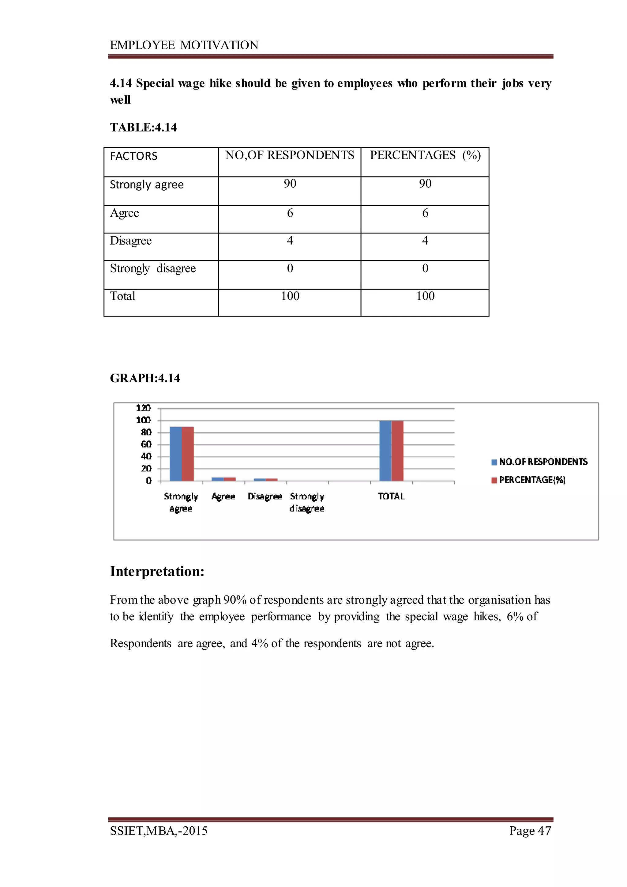 EMPLOYEE MOTIVATION
SSIET,MBA,-2015 Page 47
4.14 Special wage hike should be given to employees who perform their jobs very
well
TABLE:4.14
FACTORS NO,OF RESPONDENTS PERCENTAGES (%)
Strongly agree 90 90
Agree 6 6
Disagree 4 4
Strongly disagree 0 0
Total 100 100
GRAPH:4.14
Interpretation:
From the above graph 90% of respondents are strongly agreed that the organisation has
to be identify the employee performance by providing the special wage hikes, 6% of
Respondents are agree, and 4% of the respondents are not agree.
 