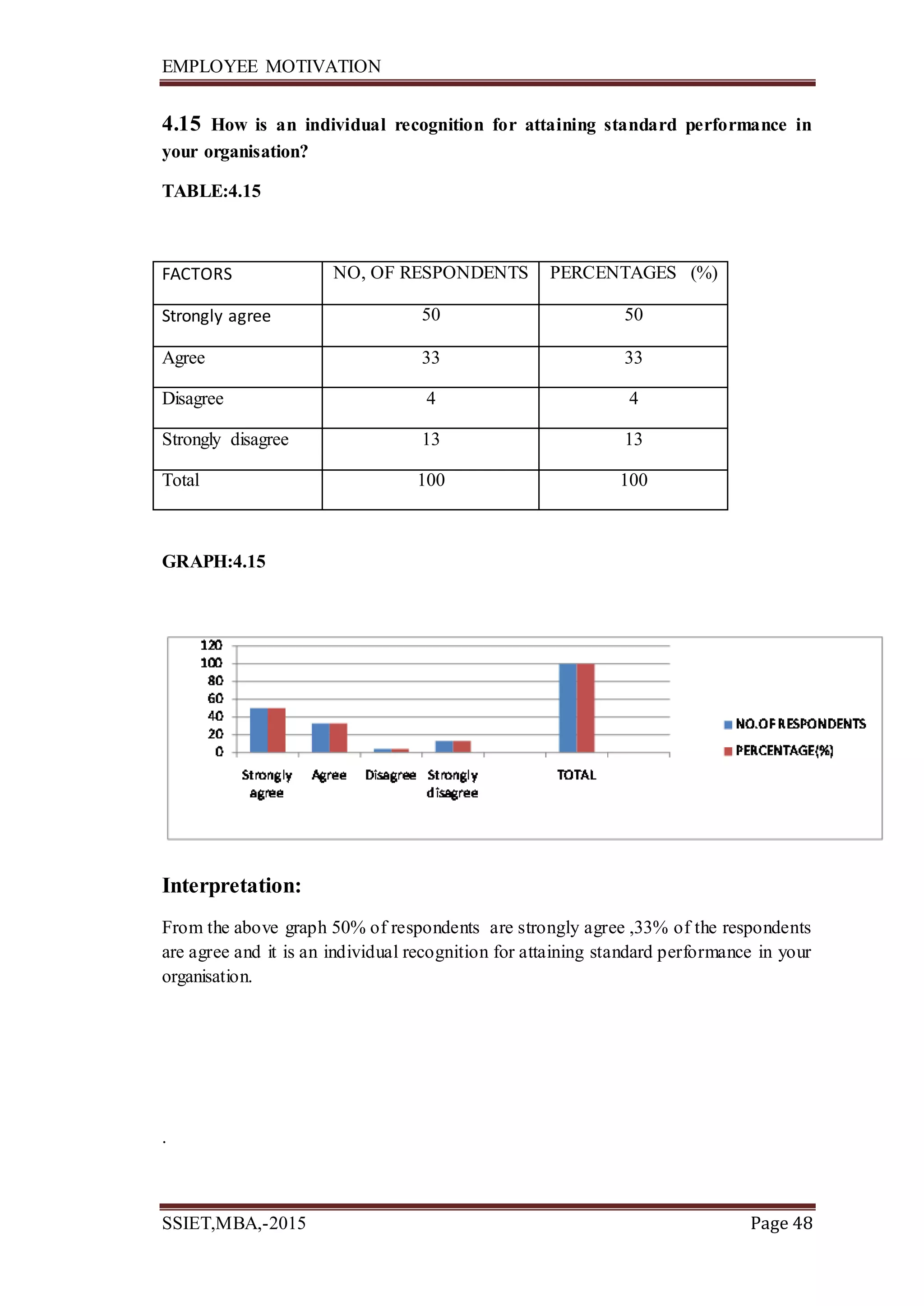 EMPLOYEE MOTIVATION
SSIET,MBA,-2015 Page 48
4.15 How is an individual recognition for attaining standard performance in
your organisation?
TABLE:4.15
FACTORS NO, OF RESPONDENTS PERCENTAGES (%)
Strongly agree 50 50
Agree 33 33
Disagree 4 4
Strongly disagree 13 13
Total 100 100
GRAPH:4.15
Interpretation:
From the above graph 50% of respondents are strongly agree ,33% of the respondents
are agree and it is an individual recognition for attaining standard performance in your
organisation.
.
 