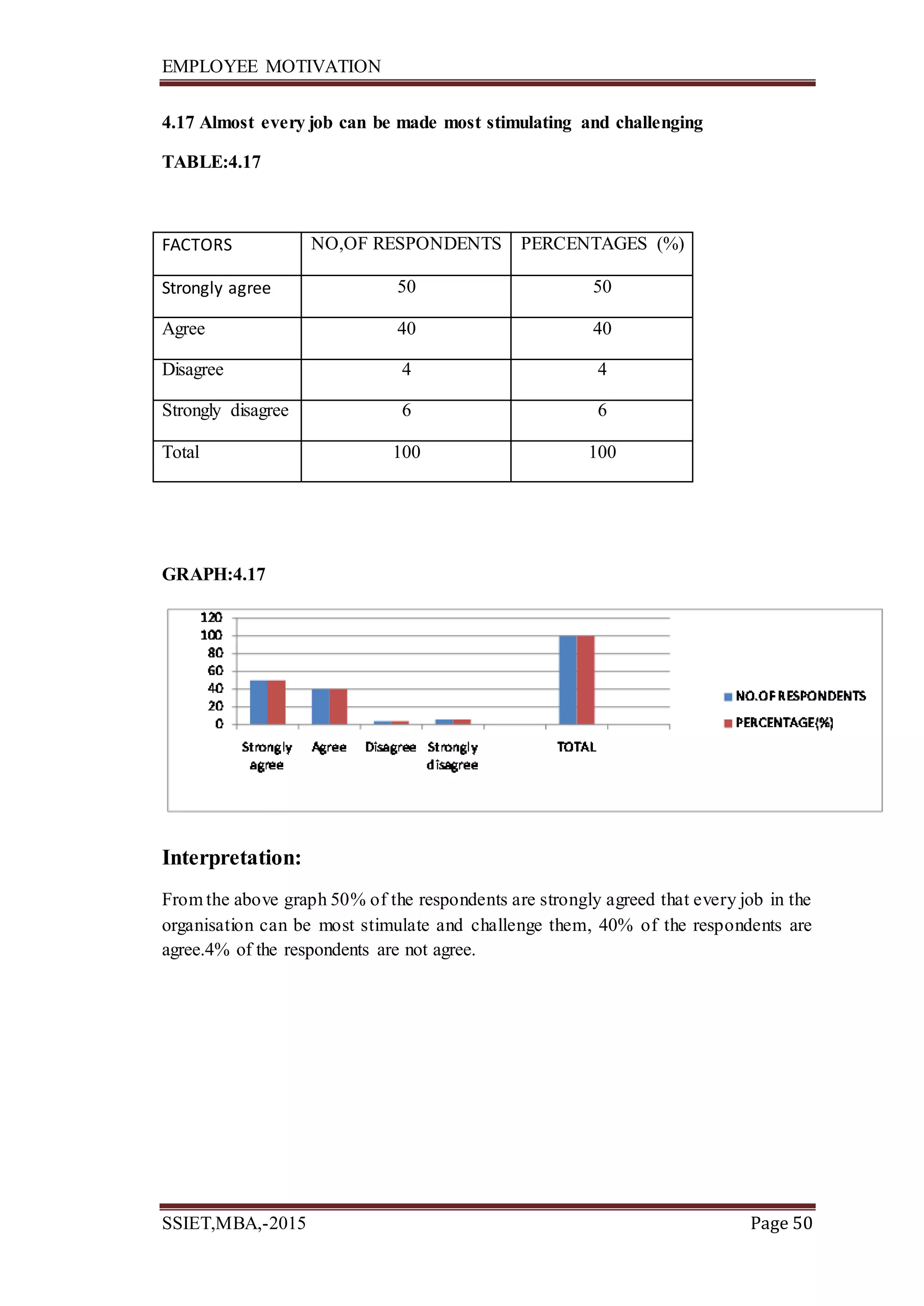 EMPLOYEE MOTIVATION
SSIET,MBA,-2015 Page 50
4.17 Almost every job can be made most stimulating and challenging
TABLE:4.17
FACTORS NO,OF RESPONDENTS PERCENTAGES (%)
Strongly agree 50 50
Agree 40 40
Disagree 4 4
Strongly disagree 6 6
Total 100 100
GRAPH:4.17
Interpretation:
From the above graph 50% of the respondents are strongly agreed that every job in the
organisation can be most stimulate and challenge them, 40% of the respondents are
agree.4% of the respondents are not agree.
 