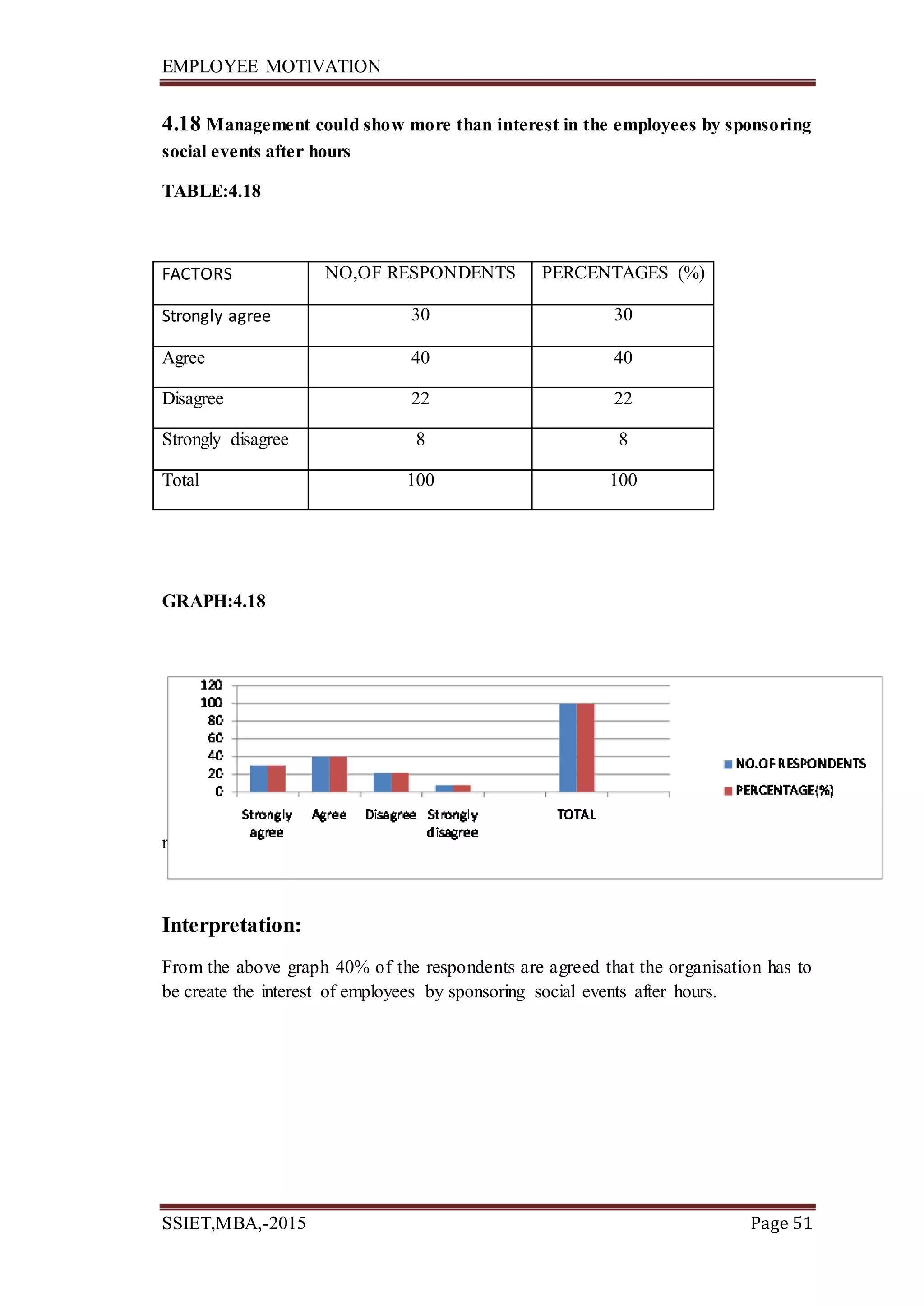 EMPLOYEE MOTIVATION
SSIET,MBA,-2015 Page 51
4.18 Management could show more than interest in the employees by sponsoring
social events after hours
TABLE:4.18
FACTORS NO,OF RESPONDENTS PERCENTAGES (%)
Strongly agree 30 30
Agree 40 40
Disagree 22 22
Strongly disagree 8 8
Total 100 100
GRAPH:4.18
r
Interpretation:
From the above graph 40% of the respondents are agreed that the organisation has to
be create the interest of employees by sponsoring social events after hours.
 