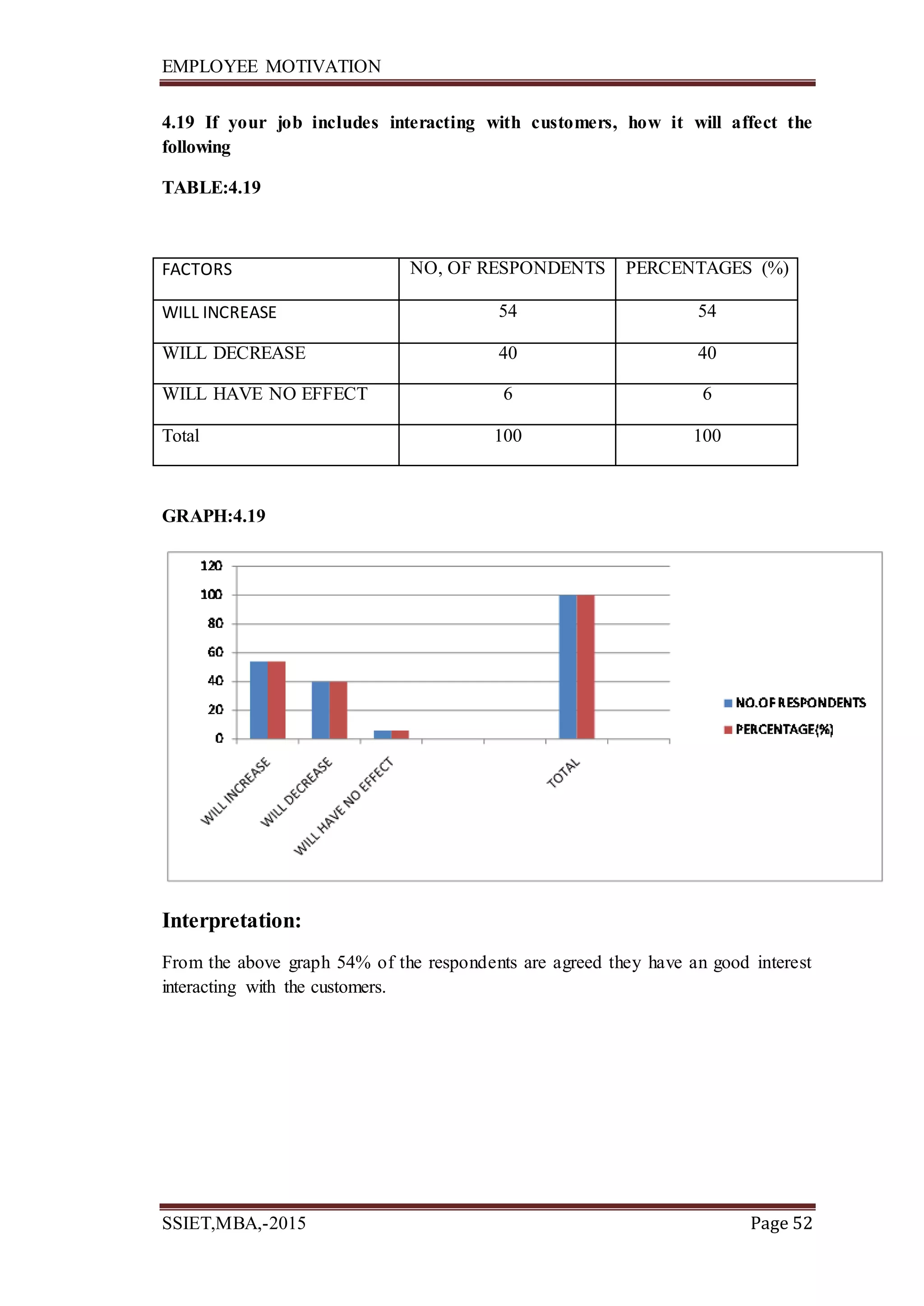 EMPLOYEE MOTIVATION
SSIET,MBA,-2015 Page 52
4.19 If your job includes interacting with customers, how it will affect the
following
TABLE:4.19
FACTORS NO, OF RESPONDENTS PERCENTAGES (%)
WILL INCREASE 54 54
WILL DECREASE 40 40
WILL HAVE NO EFFECT 6 6
Total 100 100
GRAPH:4.19
Interpretation:
From the above graph 54% of the respondents are agreed they have an good interest
interacting with the customers.
 