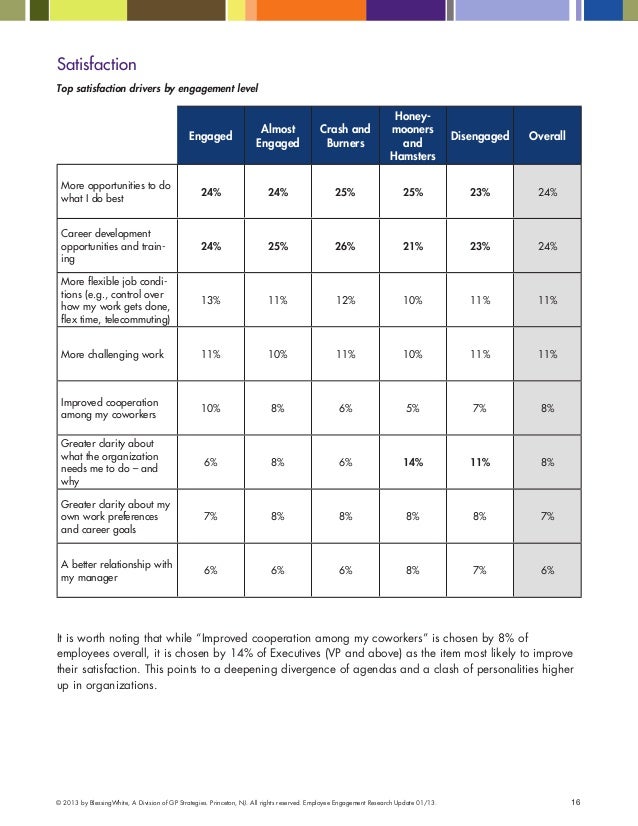 Employe Engagement Research Update By Blessingwhite Employe Engagement Research Update By Blessingwhite