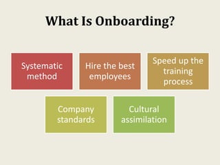 What Is Onboarding?
Systematic
method
Hire the best
employees
Speed up the
training
process
Company
standards
Cultural
ass...