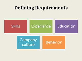 Defining Requirements
Skills Experience Education
Company
culture
Behavior
 