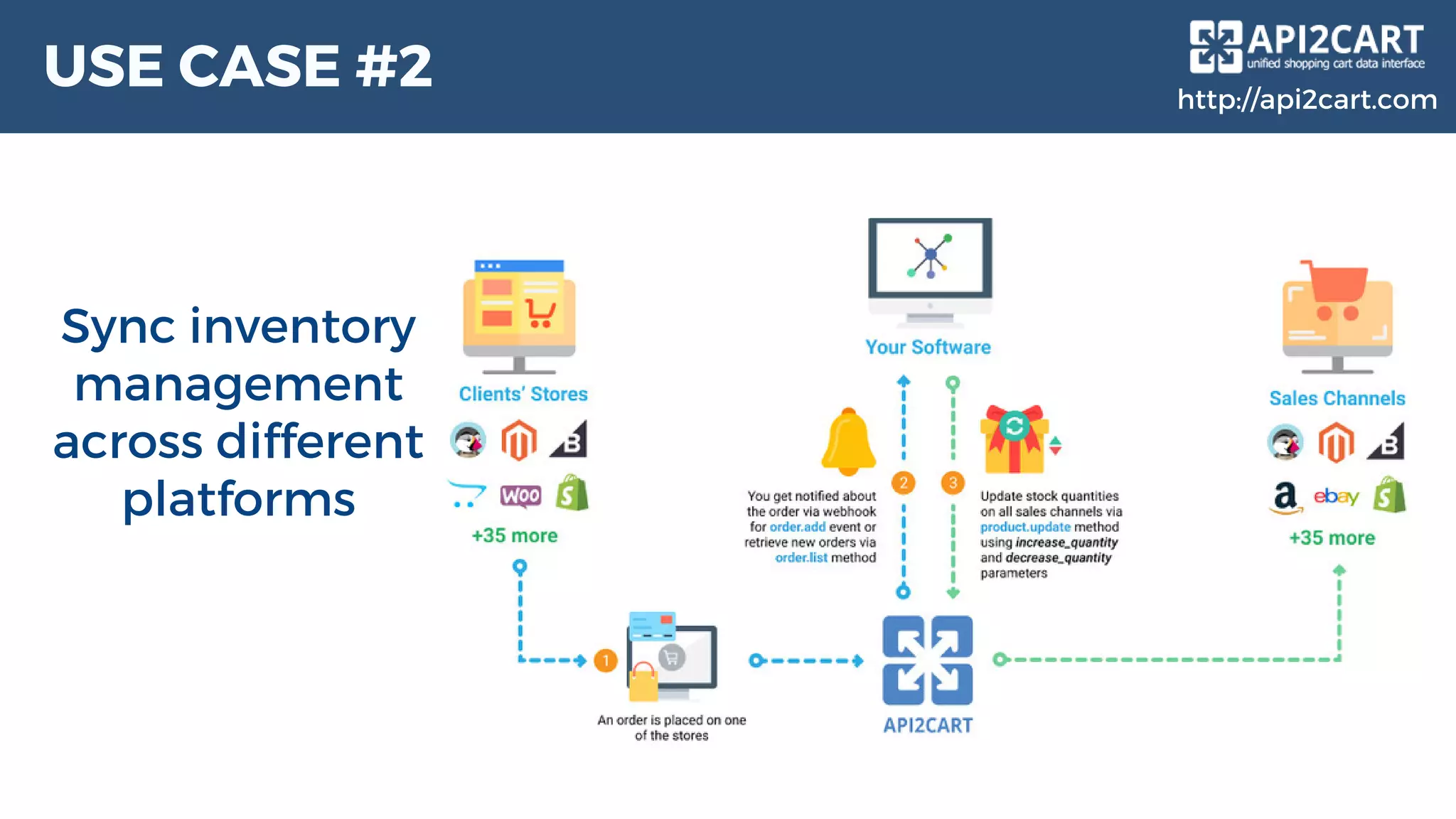 Shopping Cart Integration for Order & Inventory Management Systems | PDF