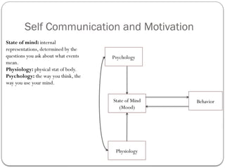 Self Communication and Motivation
Behavior
State of Mind
(Mood)
Psychology
Physiology
State of mind: internal
representations, determined by the
questions you ask about what events
mean.
Physiology: physical stat of body.
Psychology: the way you think, the
way you use your mind.
 