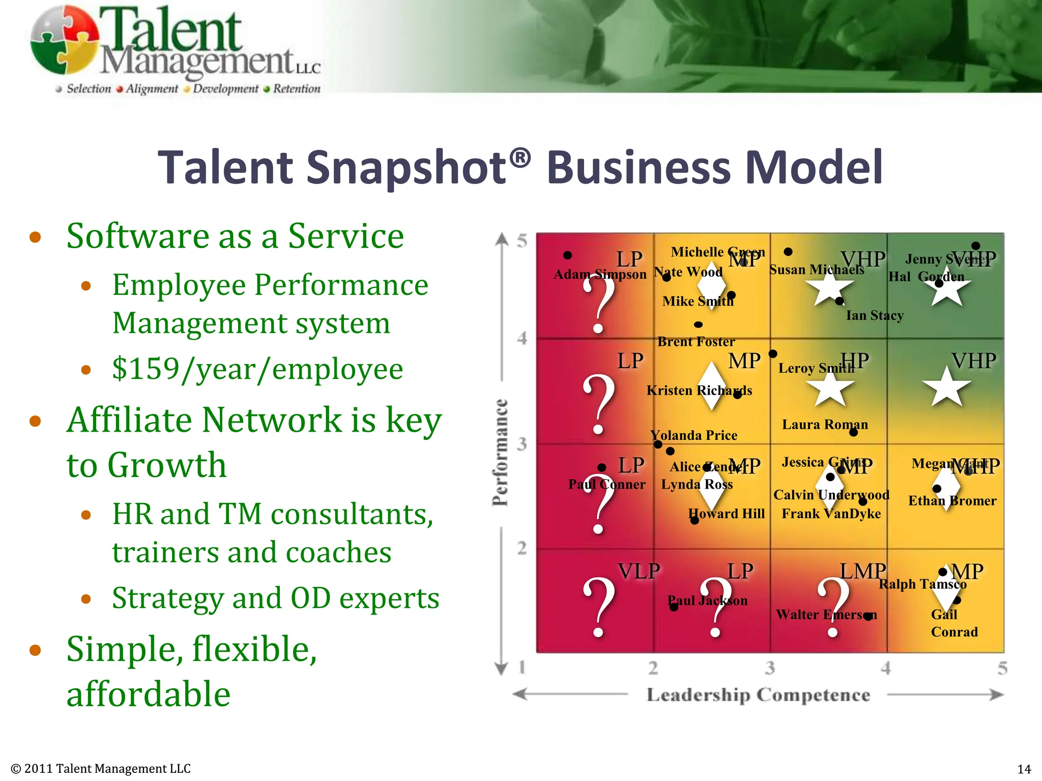 Talent Snapshot® Business Model
  • Software as a Service                     LP     Michelle Green
                                                                  MP               VHP               VHP
                                                                                             Jenny Sweney
                                                                    Susan Michaels
          • Employee Performance
                                      Adam Simpson Nate Wood                               Hal Gorden


            Management system            ?              Mike Smith

                                                       Brent Foster
                                                                                    Ian Stacy



          • $159/year/employee                LP                  MP               HP
                                                                          Leroy Smith                VHP

  • Affiliate Network is key             ?            Kristen Richards


                                                      Yolanda Price
                                                                           Laura Roman


    to Growth                                  LP                 MP
                                                         Alice Zender      Jessica Grims
                                                                                   MP                MHP
                                                                                                Megan Gant



                                         ?
                                        Paul Conner     Lynda Ross
                                                                          Calvin Underwood
          • HR and TM consultants,
                                                                                                Ethan Bromer
                                                            Howard Hill    Frank VanDyke


            trainers and coaches
                                              VLP                 LP               LMP Tamsco
                                                                                           MP
          • Strategy and OD experts
                                         ? ? ?
                                                                                     Ralph
                                                         Paul Jackson
                                                                          Walter Emerson           Gail

  • Simple, flexible,
                                                                                                   Conrad



    affordable
© 2011 Talent Management LLC                                                                                   14
 