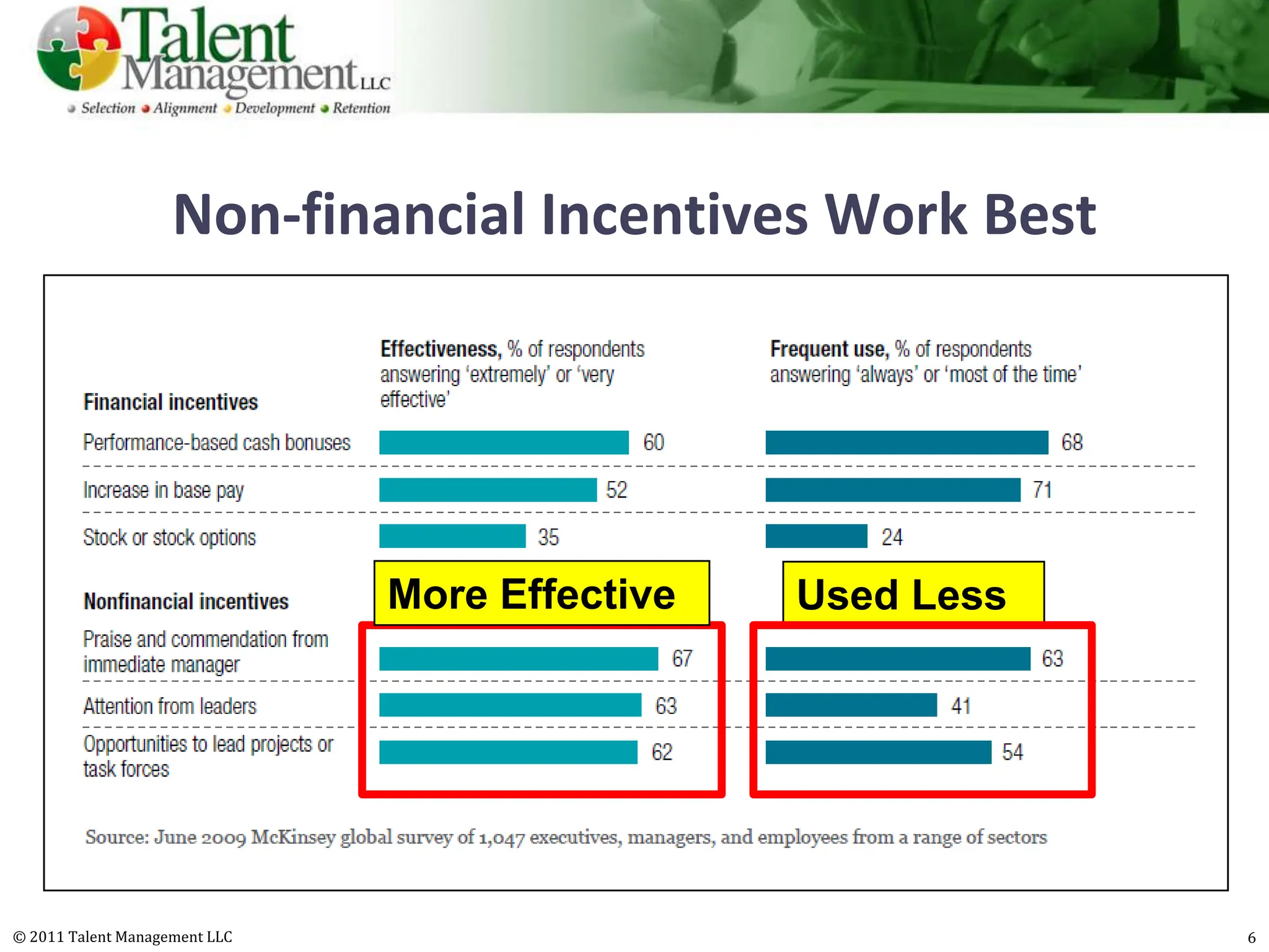 Non-financial Incentives Work Best




                               More Effective   Used Less




© 2011 Talent Management LLC                                6
 