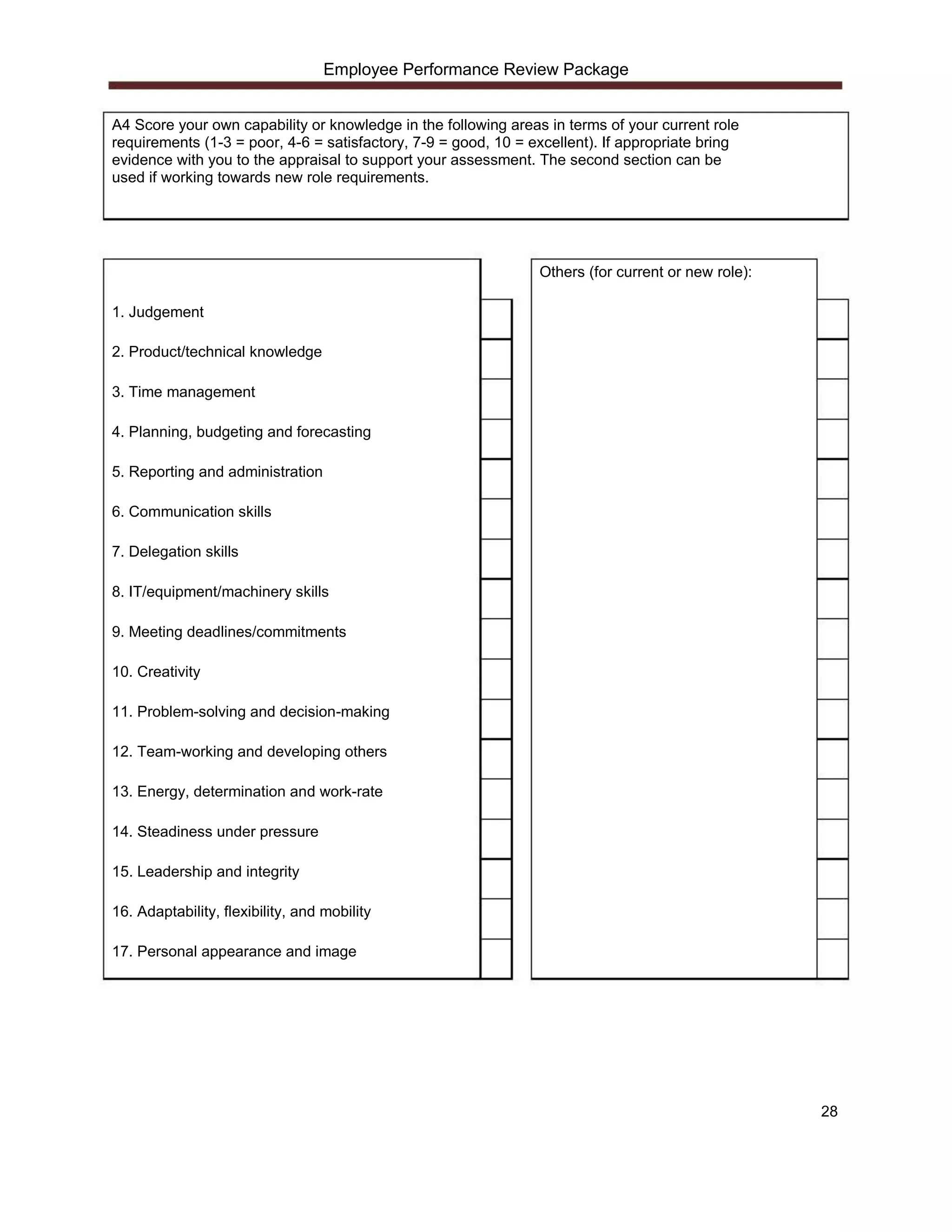 Employee Performance Review Package


A4 Score your own capability or knowledge in the following areas in terms of your current role
requirements (1-3 = poor, 4-6 = satisfactory, 7-9 = good, 10 = excellent). If appropriate bring
evidence with you to the appraisal to support your assessment. The second section can be
used if working towards new role requirements.




                                                                Others (for current or new role):

1. Judgement

2. Product/technical knowledge

3. Time management

4. Planning, budgeting and forecasting

5. Reporting and administration

6. Communication skills

7. Delegation skills

8. IT/equipment/machinery skills

9. Meeting deadlines/commitments

10. Creativity

11. Problem-solving and decision-making

12. Team-working and developing others

13. Energy, determination and work-rate

14. Steadiness under pressure

15. Leadership and integrity

16. Adaptability, flexibility, and mobility

17. Personal appearance and image




                                                                                                    28
 