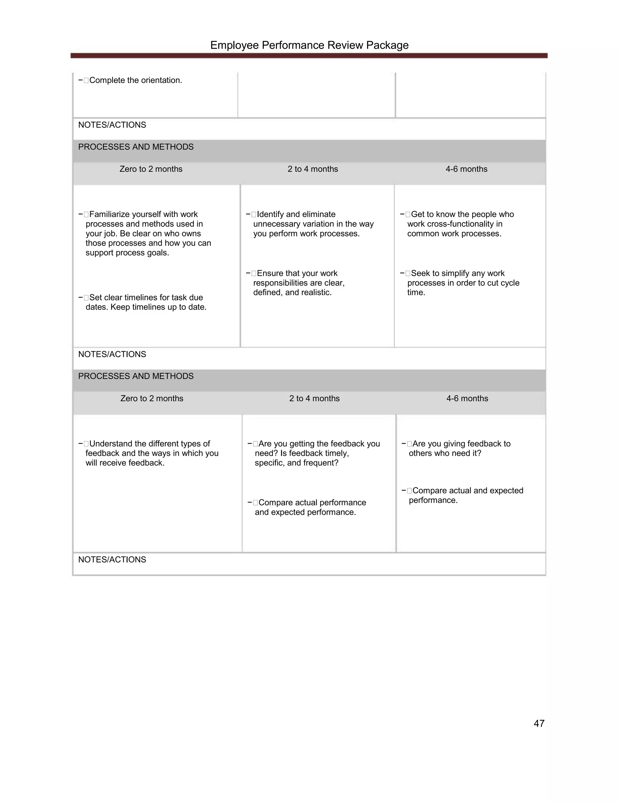 Employee Performance Review Package


  Complete the orientation.




NOTES/ACTIONS

PROCESSES AND METHODS

          Zero to 2 months                            2 to 4 months                       4-6 months




  Familiarize yourself with work             Identify and eliminate              Get to know the people who
 processes and methods used in              unnecessary variation in the way    work cross-functionality in
 your job. Be clear on who owns             you perform work processes.         common work processes.
 those processes and how you can
 support process goals.

                                             Ensure that your work                Seek to simplify any work
                                            responsibilities are clear,         processes in order to cut cycle
                                            defined, and realistic.             time.
  Set clear timelines for task due
 dates. Keep timelines up to date.




NOTES/ACTIONS

PROCESSES AND METHODS

          Zero to 2 months                            2 to 4 months                       4-6 months




  Understand the different types of          Are you getting the feedback you    Are you giving feedback to
 feedback and the ways in which you         need? Is feedback timely,           others who need it?
 will receive feedback.                     specific, and frequent?


                                                                                 Compare actual and expected
                                             Compare actual performance         performance.
                                            and expected performance.




NOTES/ACTIONS




                                                                                                                  47
 