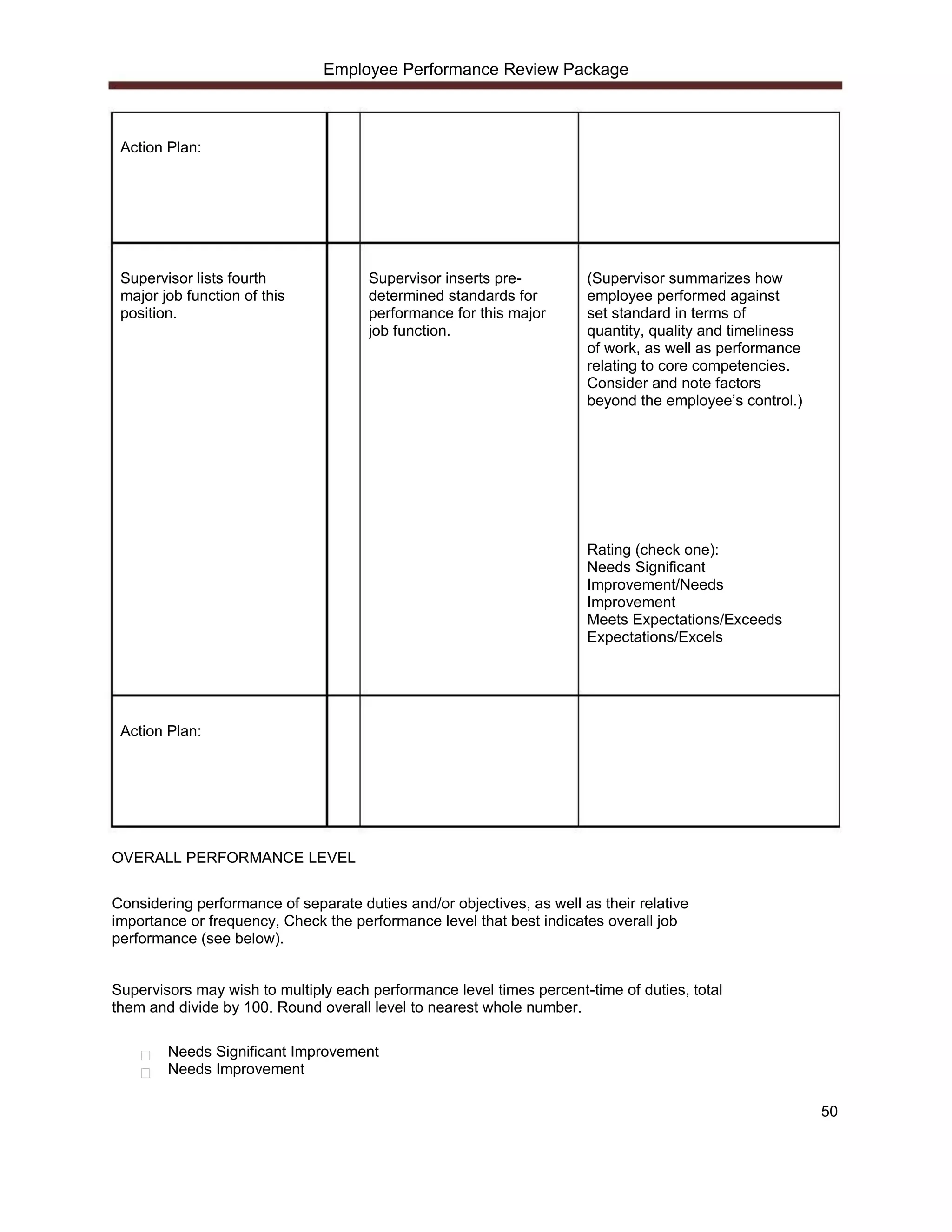Employee Performance Review Package



 Action Plan:




 Supervisor lists fourth              Supervisor inserts pre-          (Supervisor summarizes how
 major job function of this           determined standards for         employee performed against
 position.                            performance for this major       set standard in terms of
                                      job function.                    quantity, quality and timeliness
                                                                       of work, as well as performance
                                                                       relating to core competencies.
                                                                       Consider and note factors
                                                                       beyond the employee’s control.)




                                                                       Rating (check one):
                                                                       Needs Significant
                                                                       Improvement/Needs
                                                                       Improvement
                                                                       Meets Expectations/Exceeds
                                                                       Expectations/Excels




 Action Plan:




OVERALL PERFORMANCE LEVEL


Considering performance of separate duties and/or objectives, as well as their relative
importance or frequency, Check the performance level that best indicates overall job
performance (see below).


Supervisors may wish to multiply each performance level times percent-time of duties, total
them and divide by 100. Round overall level to nearest whole number.

        Needs Significant Improvement
        Needs Improvement

                                                                                                          50
 
