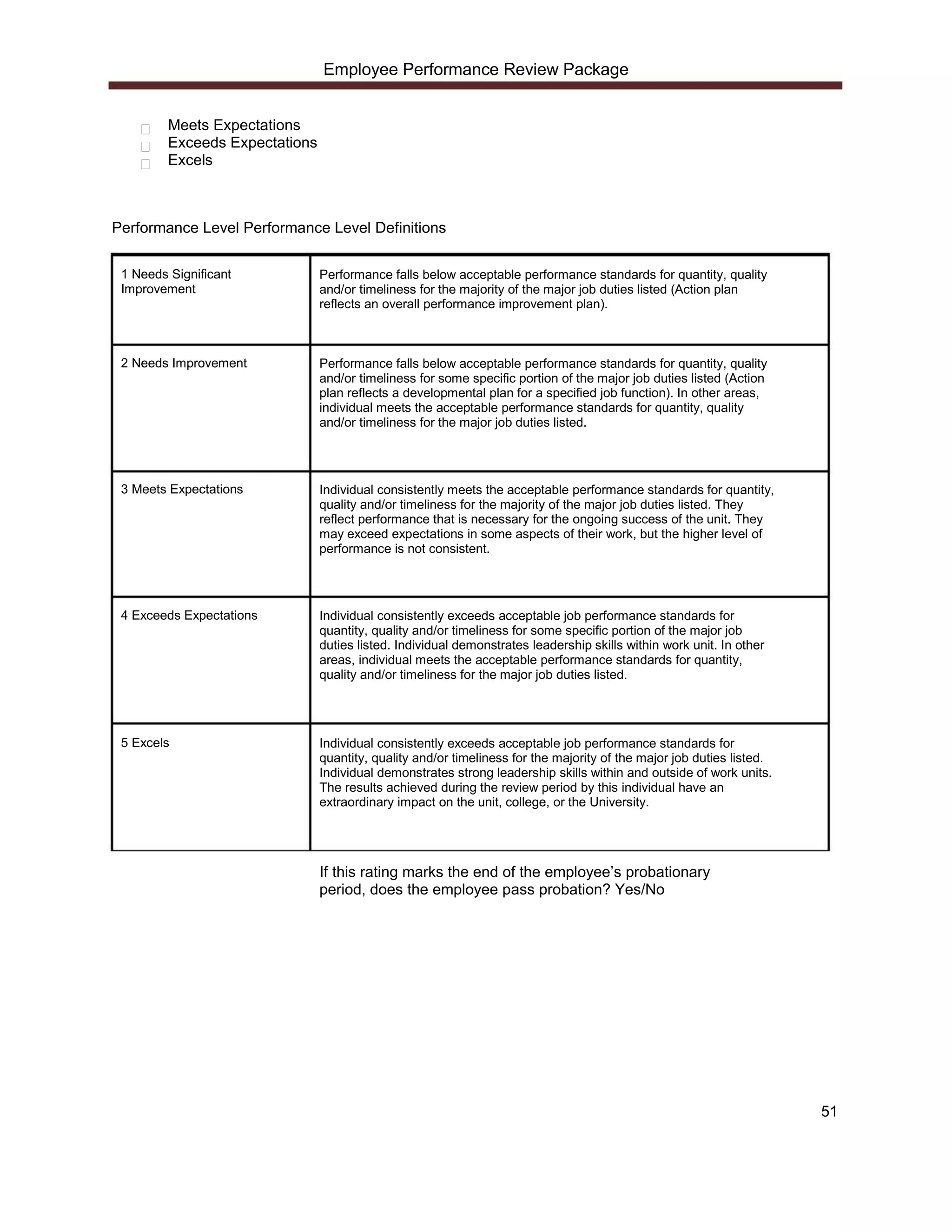 Employee Performance Review Package


         Meets Expectations
         Exceeds Expectations
         Excels



Performance Level Performance Level Definitions


 1 Needs Significant            Performance falls below acceptable performance standards for quantity, quality
 Improvement                    and/or timeliness for the majority of the major job duties listed (Action plan
                                reflects an overall performance improvement plan).



 2 Needs Improvement            Performance falls below acceptable performance standards for quantity, quality
                                and/or timeliness for some specific portion of the major job duties listed (Action
                                plan reflects a developmental plan for a specified job function). In other areas,
                                individual meets the acceptable performance standards for quantity, quality
                                and/or timeliness for the major job duties listed.




 3 Meets Expectations           Individual consistently meets the acceptable performance standards for quantity,
                                quality and/or timeliness for the majority of the major job duties listed. They
                                reflect performance that is necessary for the ongoing success of the unit. They
                                may exceed expectations in some aspects of their work, but the higher level of
                                performance is not consistent.




 4 Exceeds Expectations         Individual consistently exceeds acceptable job performance standards for
                                quantity, quality and/or timeliness for some specific portion of the major job
                                duties listed. Individual demonstrates leadership skills within work unit. In other
                                areas, individual meets the acceptable performance standards for quantity,
                                quality and/or timeliness for the major job duties listed.




 5 Excels                       Individual consistently exceeds acceptable job performance standards for
                                quantity, quality and/or timeliness for the majority of the major job duties listed.
                                Individual demonstrates strong leadership skills within and outside of work units.
                                The results achieved during the review period by this individual have an
                                extraordinary impact on the unit, college, or the University.




                                If this rating marks the end of the employee’s probationary
                                period, does the employee pass probation? Yes/No




                                                                                                                       51
 
