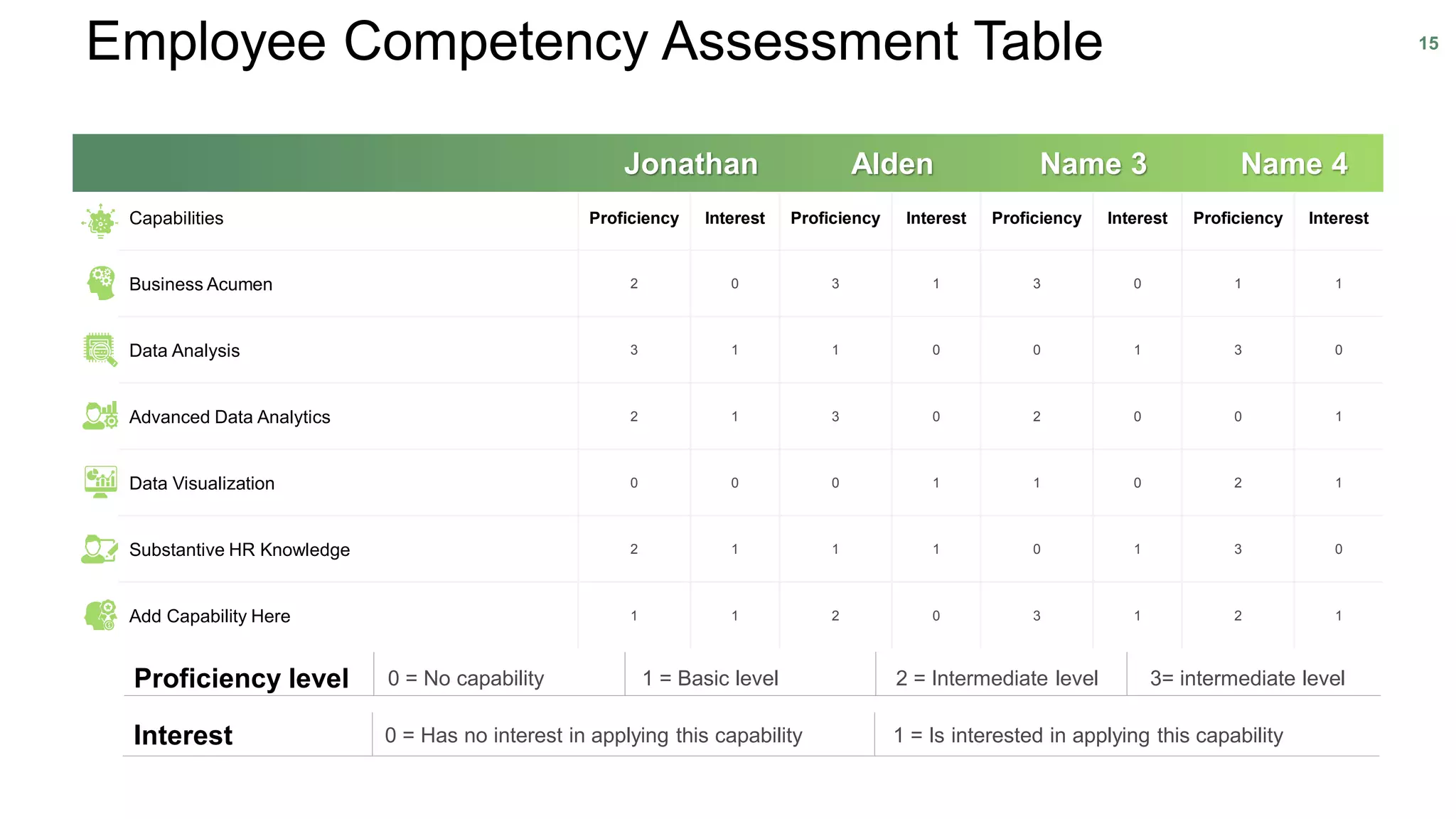 Employee Competency Assessment Table 15
Proficiency level 0 = No capability 1 = Basic level 2 = Intermediate level 3= intermediate level
Interest 0 = Has no interest in applying this capability 1 = Is interested in applying this capability
Capabilities Proficiency Interest Proficiency Interest Proficiency Interest Proficiency Interest
Business Acumen 2 0 3 1 3 0 1 1
Data Analysis 3 1 1 0 0 1 3 0
Advanced Data Analytics 2 1 3 0 2 0 0 1
Data Visualization 0 0 0 1 1 0 2 1
Substantive HR Knowledge 2 1 1 1 0 1 3 0
Add Capability Here 1 1 2 0 3 1 2 1
Jonathan Alden Name 3 Name 4
 