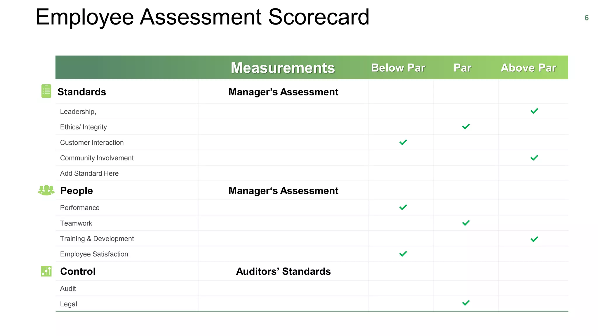 Employee Assessment Scorecard 6
Standards Manager’s Assessment
Leadership,
Ethics/ Integrity
Customer Interaction
Community Involvement
Add Standard Here
People Manager‘s Assessment
Performance
Teamwork
Training & Development
Employee Satisfaction
Control Auditors’ Standards
Audit
Legal
Measurements Below Par Par Above Par
 