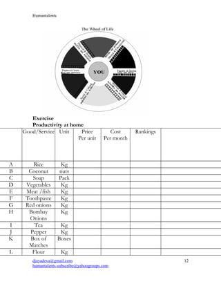 Humantalents
Exercise
Productivity at home
Good/Service Unit Price
Per unit
Cost
Per month
Rankings
A Rice Kg
B Coconut nuts
C Soap Pack
D Vegetables Kg
E Meat /fish Kg
F Toothpaste Kg
G Red onions Kg
H Bombay
Onions
Kg
I Tea Kg
J Pepper Kg
K Box of
Matches
Boxes
L Flour Kg
djayadeva@gmail.com
humantalents-subscribe@yahoogroups.com
12
 