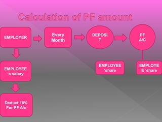 Pf Calculation With Example Employee provident fund act 1952 | PPTX