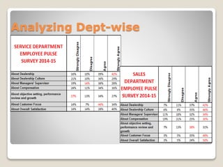 Analyzing Dept-wise
 