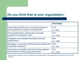 Do you think that at your organization:

                                                                        Percentage

Organizational charts are an accurate indicator of                      71%
your organization’s leaders and influencers?                            (n= 491)
Annual performance reviews are an accurate                              61%
appraisal for employees’ work?                                          (n = 435)
Employees are rewarded according to their job                           56%
performance?                                                            (n = 406)
Managers or supervisors effectively acknowledge and                     46%
appreciate employees?                                                   (n= 331)
Employees are satisfied with the level of recognition                   31%
they receive for doing a good job at work?                              (n = 223)
Note: Analysis excludes “not sure” response. Percentages above reflect respondents who answered “yes” to the
question.
 