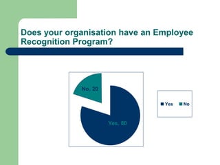 Does your organisation have an Employee
Recognition Program?




             No, 20

                                Yes   No



                      Yes, 80
 
