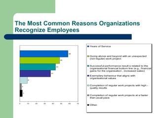 The Most Common Reasons Organizations
Recognize Employees

                                                 Years of Service


                                       58
                                                 Going above and beyond with an unexpected
                                                 (not regular) work project
                                  48



                             43
                                                 Successful performance result s related to the
                                                 organisational financial bottom line (e.g., financial
                                                 gains for the organisation , increased sales)
                        37
                                                 Exemplary behaviour that aligns with
                                                 organisational values
         9



     2
                                                 Completion of regular work projects with high -
                                                 quality results

     3
                                                 Completion of regular work projects at a faster
                                                 than usual pace

 0       10   20   30   40        50   60   70
                                                 Other
 
