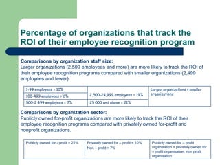 Percentage of organizations that track the
ROI of their employee recognition program

Comparisons by organization staff size:
Larger organizations (2,500 employees and more) are more likely to track the ROI of
their employee recognition programs compared with smaller organizations (2,499
employees and fewer).

  1-99 employees = 10%                                                     Larger organizations > smaller
                                       2,500-24,999 employees = 19%        organizations
  100-499 employees = 6%
  500-2,499 employees = 7%             25,000 and above = 21%

Comparisons by organization sector:
Publicly owned for-profit organizations are more likely to track the ROI of their
employee recognition programs compared with privately owned for-profit and
nonprofit organizations.

  Publicly owned for - profit = 22%   Privately owned for – profit = 10%   Publicly owned for – profit
                                      Non – profit = 7%                    organisation > privately owned for
                                                                           – profit organisation, non profit
                                                                           organisation
 