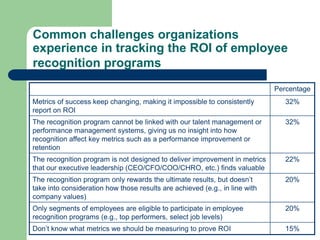 Common challenges organizations
experience in tracking the ROI of employee
recognition programs
                                                                             Percentage
Metrics of success keep changing, making it impossible to consistently          32%
report on ROI
The recognition program cannot be linked with our talent management or          32%
performance management systems, giving us no insight into how
recognition affect key metrics such as a performance improvement or
retention
The recognition program is not designed to deliver improvement in metrics       22%
that our executive leadership (CEO/CFO/COO/CHRO, etc.) finds valuable
The recognition program only rewards the ultimate results, but doesn’t          20%
take into consideration how those results are achieved (e.g., in line with
company values)
Only segments of employees are eligible to participate in employee              20%
recognition programs (e.g., top performers, select job levels)
Don’t know what metrics we should be measuring to prove ROI                     15%
 