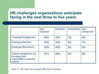 HR challenges organizations anticipate
facing in the next three to five years:

                               Very              Important   Unimportant Very
                               Important                                 Unimportant

 Employee Engagement                69%          30%         1%          0%
Employee Retention                  63%          32%         4%          1%
Employee Recruitment                53%          43%         3%          0%

Culture management (i.e.,           51%          45%         4%          0%
managing your
organisation’s corporate
culture)


Note: n = 742. Total may not equal 100% due to rounding
 