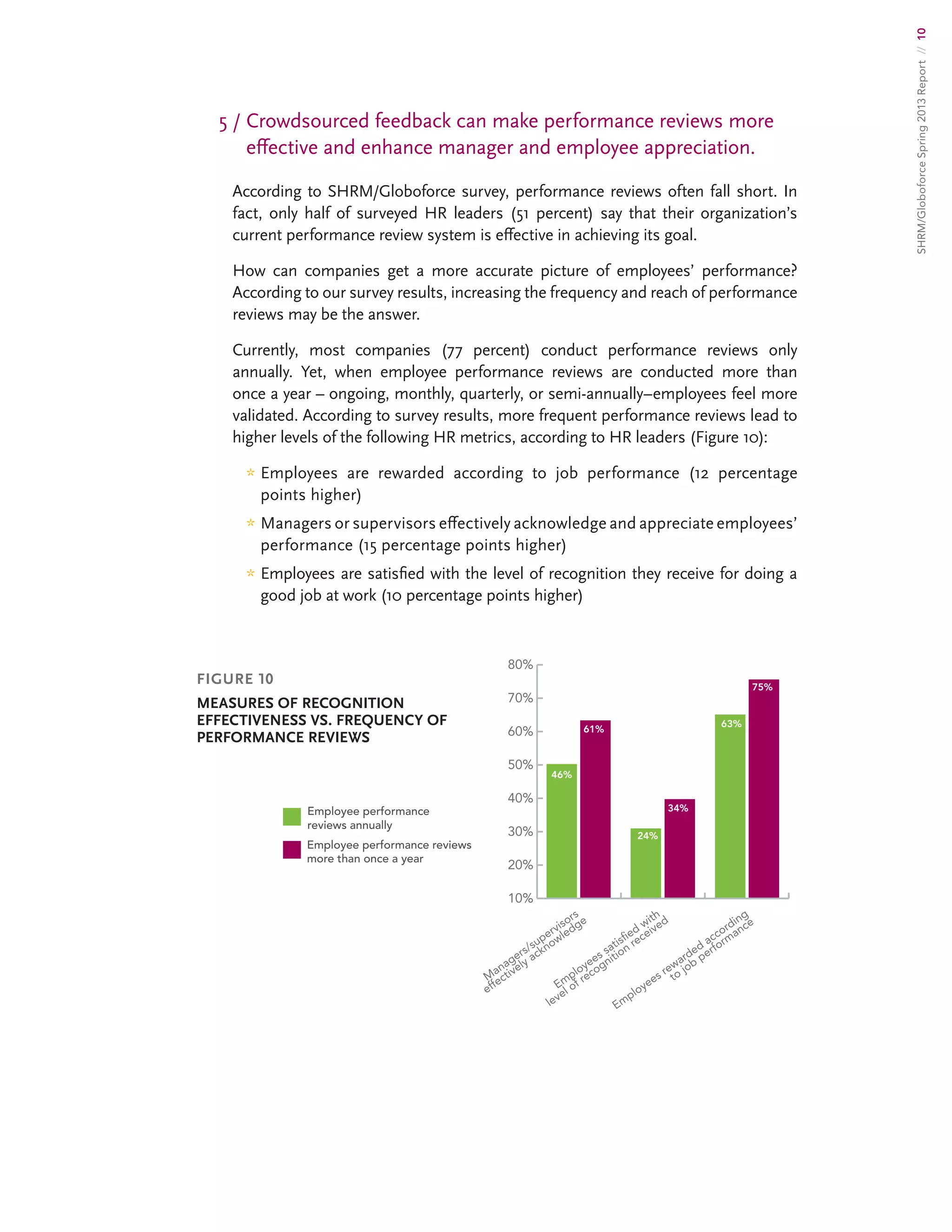SHRM/GloboforceSpring2013Report//10
10%
20%
30%
40%
50%
60%
70%
80%
46%
61%
24%
34%
63%
75%
Employee performance
reviews annually
Employee performance reviews
more than once a year
M
anagers/supervisors
effectively acknowledge
Employees satisﬁed
with
level of recognition received
Employees rewarded
according
to
job
performance
5 / Crowdsourced feedback can make performance reviews more
effective and enhance manager and employee appreciation.
According to SHRM/Globoforce survey, performance reviews often fall short. In
fact, only half of surveyed HR leaders (51 percent) say that their organization’s
current performance review system is effective in achieving its goal.
How can companies get a more accurate picture of employees’ performance?
According to our survey results, increasing the frequency and reach of performance
reviews may be the answer.
Currently, most companies (77 percent) conduct performance reviews only
annually. Yet, when employee performance reviews are conducted more than
once a year – ongoing, monthly, quarterly, or semi-annually–employees feel more
validated. According to survey results, more frequent performance reviews lead to
higher levels of the following HR metrics, according to HR leaders (Figure 10):
*	Employees are rewarded according to job performance (12 percentage
points higher)
*	 Managers or supervisors effectively acknowledge and appreciate employees’
performance (15 percentage points higher)
*	Employees are satisfied with the level of recognition they receive for doing a
good job at work (10 percentage points higher)
Figure 10
MEASURES OF RECOGNITION
EFFECTIVENESS VS. FREQUENCY OF
PERFORMANCE REVIEWS
 