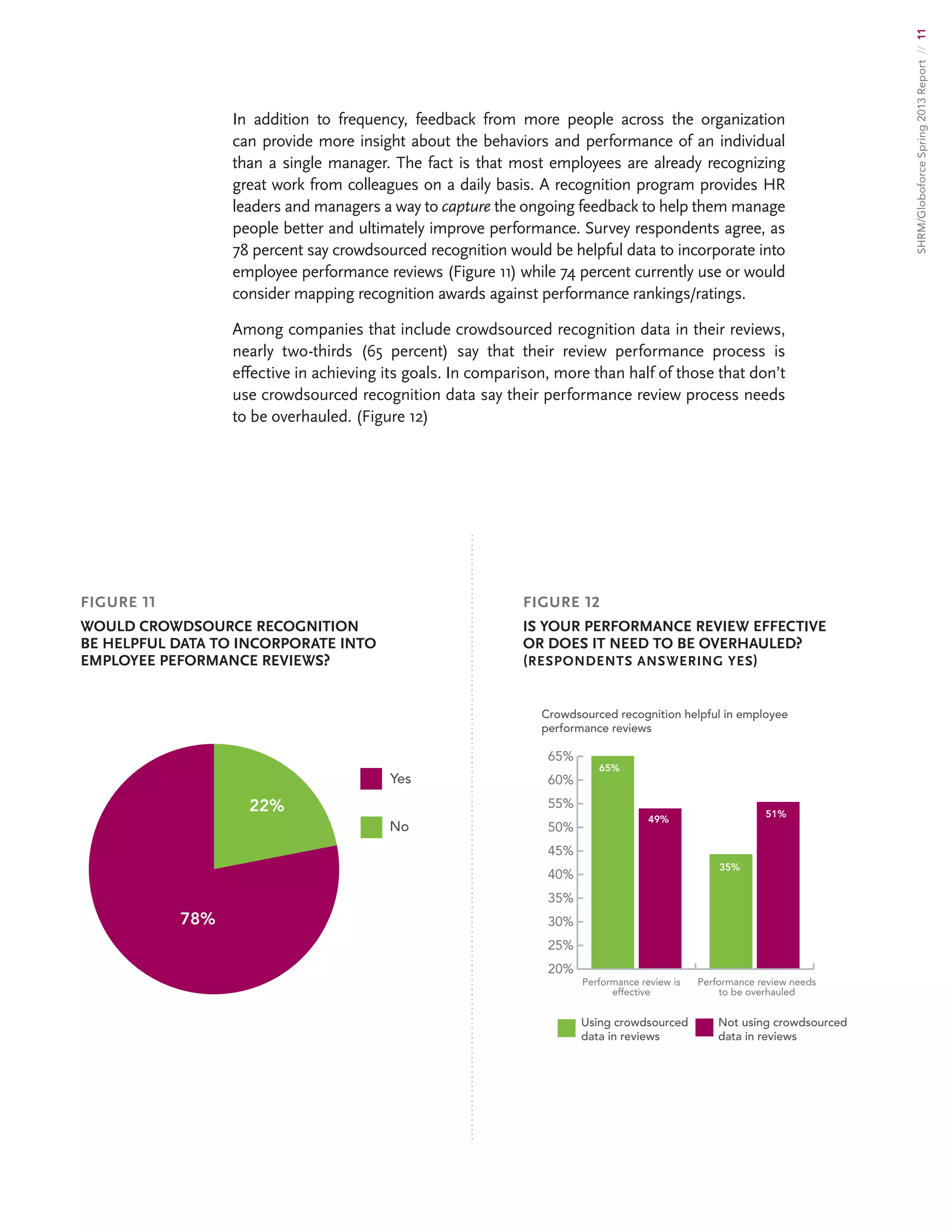 SHRM/GloboforceSpring2013Report//11
In addition to frequency, feedback from more people across the organization
can provide more insight about the behaviors and performance of an individual
than a single manager. The fact is that most employees are already recognizing
great work from colleagues on a daily basis. A recognition program provides HR
leaders and managers a way to capture the ongoing feedback to help them manage
people better and ultimately improve performance. Survey respondents agree, as
78 percent say crowdsourced recognition would be helpful data to incorporate into
employee performance reviews (Figure 11) while 74 percent currently use or would
consider mapping recognition awards against performance rankings/ratings.
Among companies that include crowdsourced recognition data in their reviews,
nearly two-thirds (65 percent) say that their review performance process is
effective in achieving its goals. In comparison, more than half of those that don’t
use crowdsourced recognition data say their performance review process needs
to be overhauled. (Figure 12)
Yes
No
78%
22%
20%
25%
30%
35%
40%
45%
50%
55%
60%
65%
Crowdsourced recognition helpful in employee
performance reviews
Using crowdsourced
data in reviews
Not using crowdsourced
data in reviews
Performance review is
effective
Performance review needs
to be overhauled
65%
49%
35%
51%
FIGURE 11
WOULD CROWDSOURCE RECOGNITION
BE HELPFUL DATA TO INCORPORATE INTO
EMPLOYEE PEFORMANCE REVIEWS?
FIGURE 12
IS YOUR PERFORMANCE REVIEW EFFECTIVE
OR DOES IT NEED TO BE OVERHAULED?
(RESPONDENTS ANSWERING YES)
 