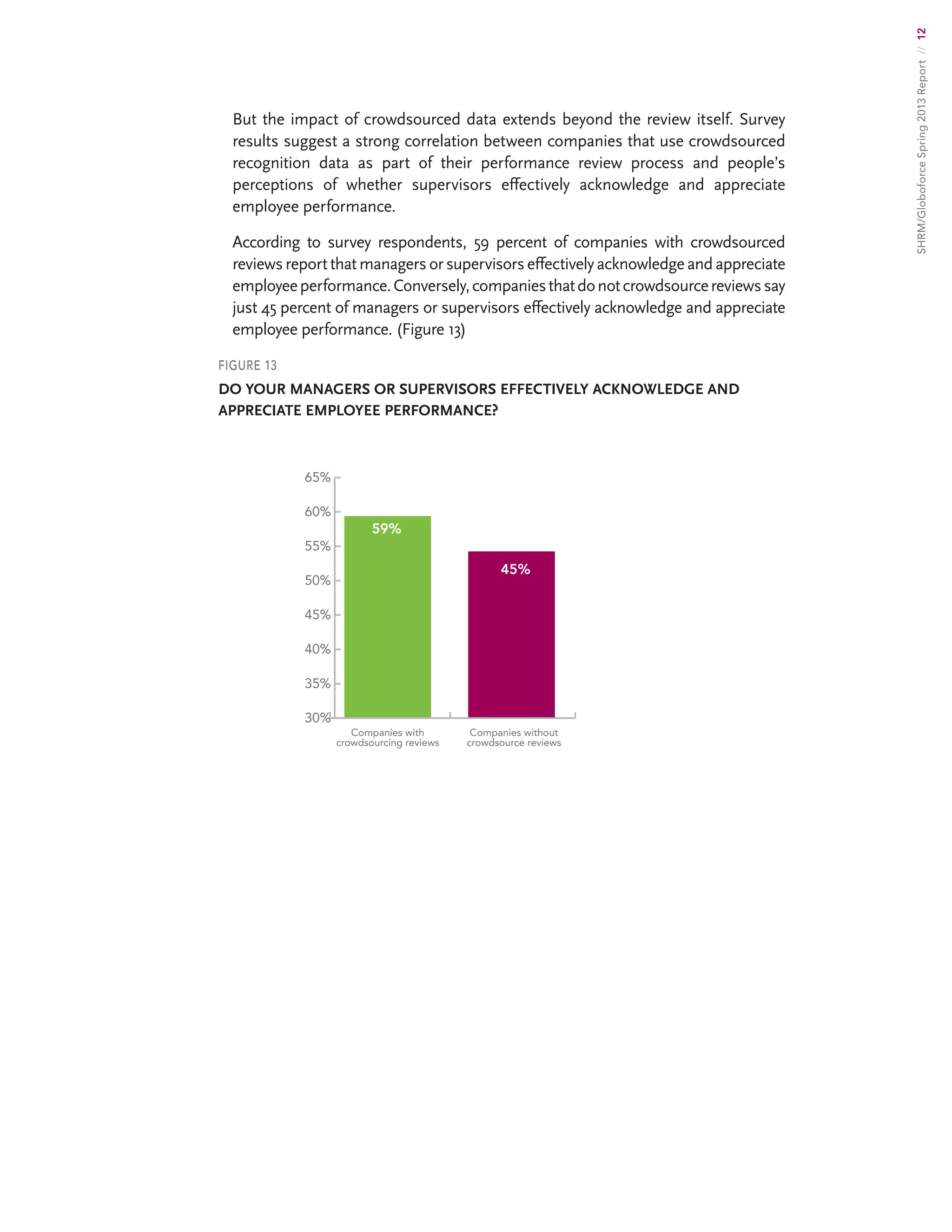 SHRM/GloboforceSpring2013Report//12
But the impact of crowdsourced data extends beyond the review itself. Survey
results suggest a strong correlation between companies that use crowdsourced
recognition data as part of their performance review process and people’s
perceptions of whether supervisors effectively acknowledge and appreciate
employee performance.
According to survey respondents, 59 percent of companies with crowdsourced
reviewsreportthatmanagersorsupervisorseffectivelyacknowledgeandappreciate
employeeperformance.Conversely,companiesthatdonotcrowdsourcereviewssay
just 45 percent of managers or supervisors effectively acknowledge and appreciate
employee performance. (Figure 13)
FIGURE 13
DO YOUR MANAGERS OR SUPERVISORS EFFECTIVELY ACKNOWLEDGE AND
APPRECIATE EMPLOYEE PERFORMANCE?
30%
35%
40%
45%
50%
55%
60%
65%
Companies with
crowdsourcing reviews
Companies without
crowdsource reviews
59%
45%
 