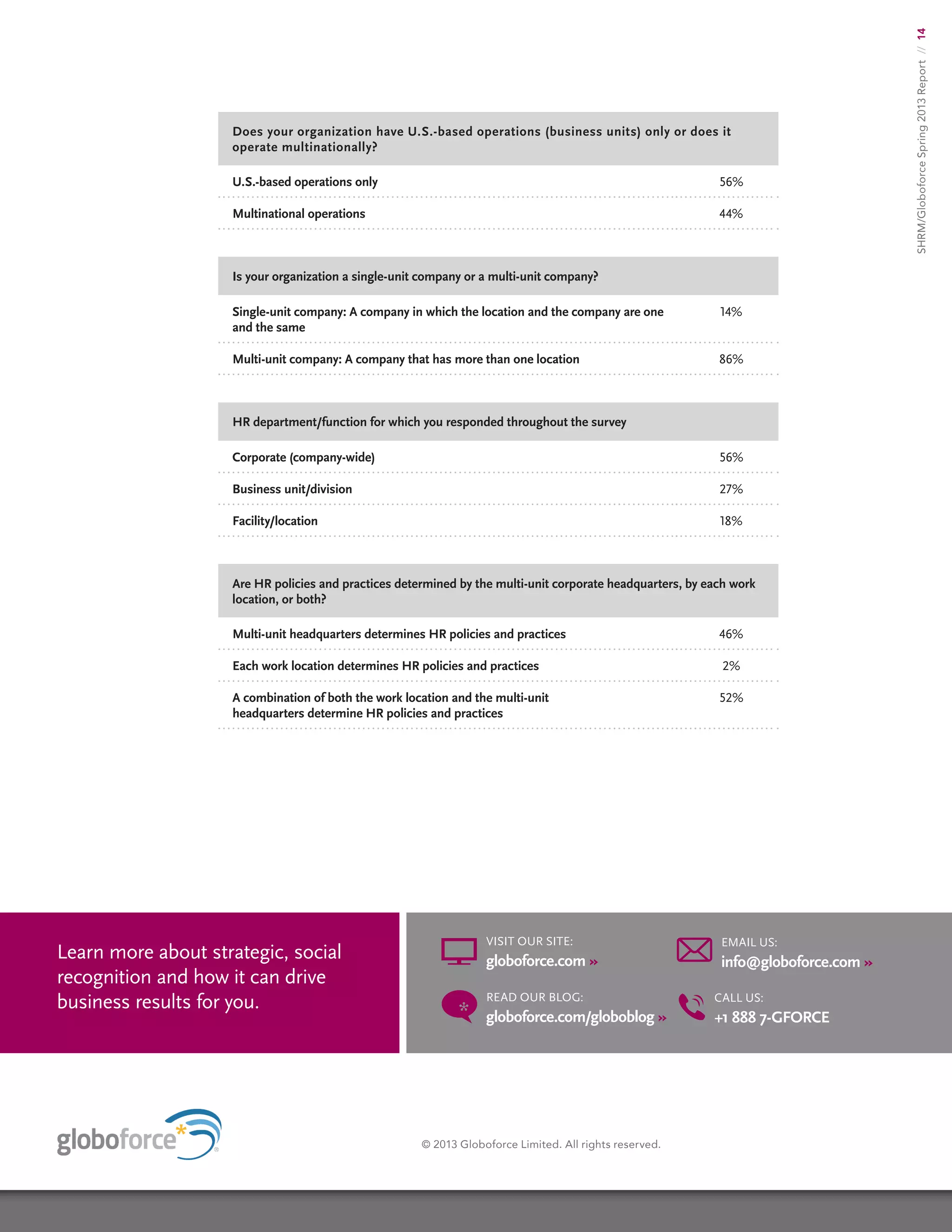 SHRM/GloboforceSpring2013Report//14
Does your organization have U.S.-based operations (business units) only or does it
operate multinationally?
U.S.-based operations only 56%
Multinational operations 44%
Is your organization a single-unit company or a multi-unit company?
Single-unit company: A company in which the location and the company are one
and the same
14%
Multi-unit company: A company that has more than one location 86%
HR department/function for which you responded throughout the survey
Corporate (company-wide) 56%
Business unit/division 27%
Facility/location 18%
Are HR policies and practices determined by the multi-unit corporate headquarters, by each work
location, or both?
Multi-unit headquarters determines HR policies and practices 46%
Each work location determines HR policies and practices 2%
A combination of both the work location and the multi-unit
headquarters determine HR policies and practices
52%
© 2013 Globoforce Limited. All rights reserved.
Learn more about strategic, social
recognition and how it can drive
business results for you. Call us:
+1 888 7-GFORCE
Email Us:
info@globoforce.com »
Read our Blog:
globoforce.com/globoblog »
Visit Our Site:
globoforce.com »
 