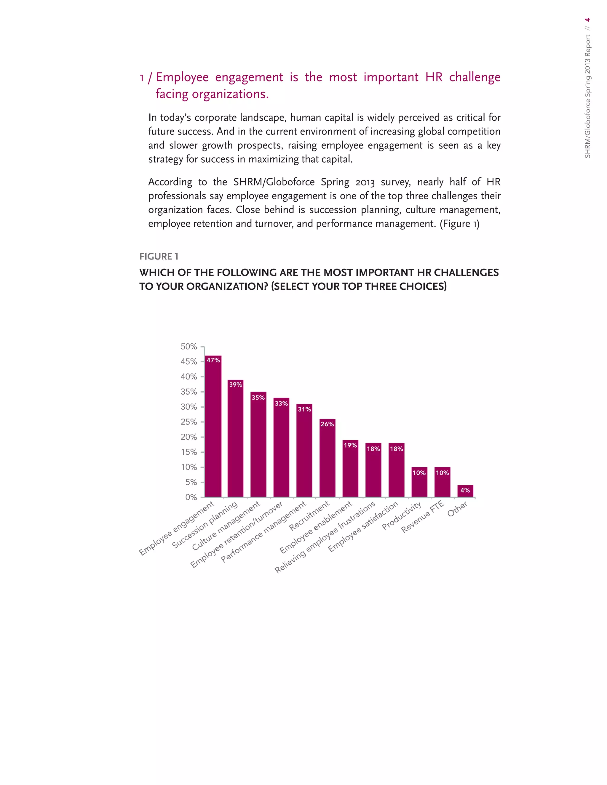 SHRM/GloboforceSpring2013Report//4
1 / Employee engagement is the most important HR challenge
facing organizations.
In today’s corporate landscape, human capital is widely perceived as critical for
future success. And in the current environment of increasing global competition
and slower growth prospects, raising employee engagement is seen as a key
strategy for success in maximizing that capital.
According to the SHRM/Globoforce Spring 2013 survey, nearly half of HR
professionals say employee engagement is one of the top three challenges their
organization faces. Close behind is succession planning, culture management,
employee retention and turnover, and performance management. (Figure 1)
Figure 1
WHICH OF THE FOLLOWING ARE THE MOST IMPORTANT HR CHALLENGES
TO YOUR ORGANIZATION? (Select your top three choices)
0%
5%
10%
15%
20%
25%
30%
35%
40%
45%
50%
47%
39%
35%
33%
31%
26%
19%
18% 18%
10% 10%
4%
Employee engagement
Succession planning
Culture management
Employee retention/turnover
Performance management
Recruitment
Employee enablement
Relieving
employee frustrations
Employee satisfaction
Productivity
Revenue FTE
Other
 