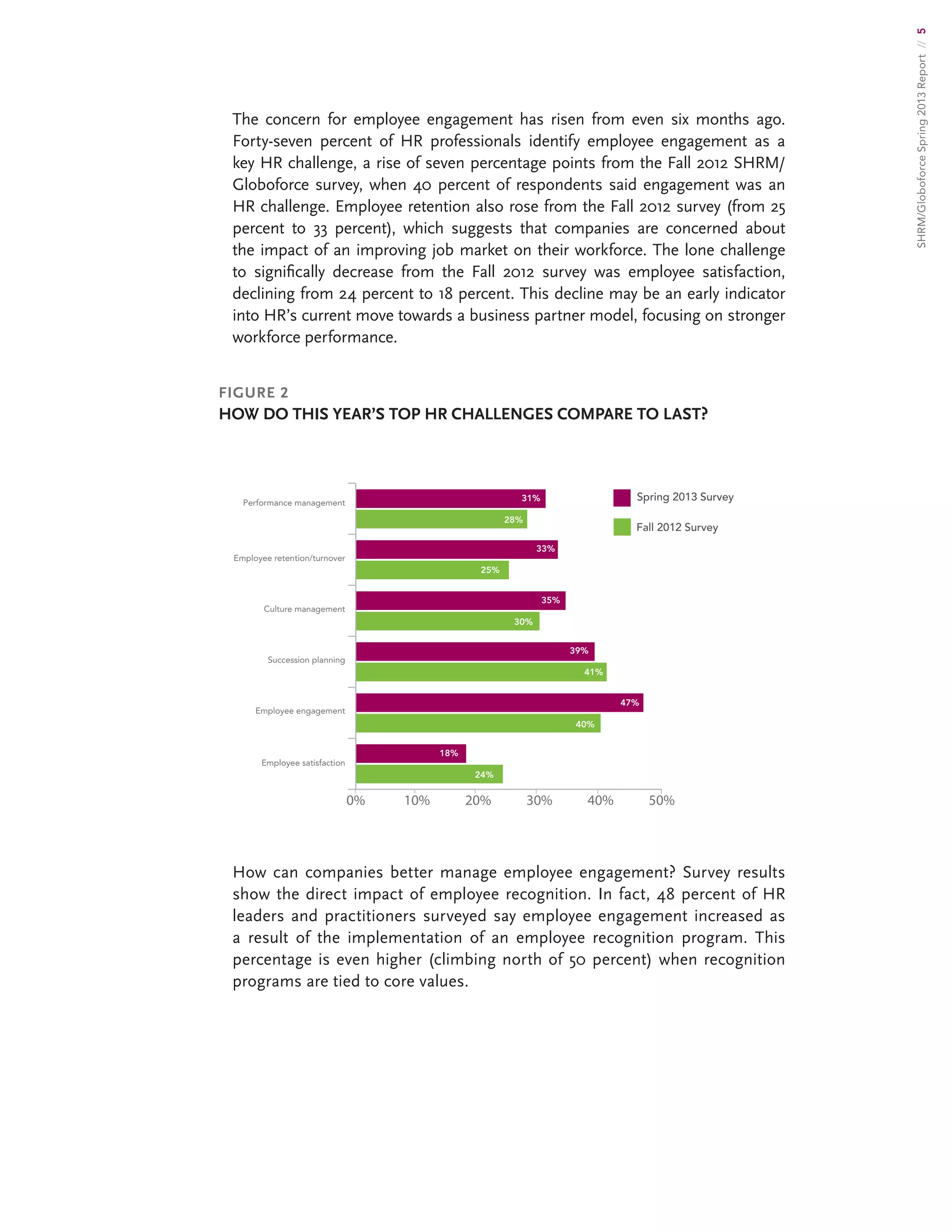 SHRM/GloboforceSpring2013Report//5
The concern for employee engagement has risen from even six months ago.
Forty-seven percent of HR professionals identify employee engagement as a
key HR challenge, a rise of seven percentage points from the Fall 2012 SHRM/
Globoforce survey, when 40 percent of respondents said engagement was an
HR challenge. Employee retention also rose from the Fall 2012 survey (from 25
percent to 33 percent), which suggests that companies are concerned about
the impact of an improving job market on their workforce. The lone challenge
to significally decrease from the Fall 2012 survey was employee satisfaction,
declining from 24 percent to 18 percent. This decline may be an early indicator
into HR’s current move towards a business partner model, focusing on stronger
workforce performance.
FIGURE 2
HOW DO THIS YEAR’S TOP HR CHALLENGES COMPARE TO LAST?
How can companies better manage employee engagement? Survey results
show the direct impact of employee recognition. In fact, 48 percent of HR
leaders and practitioners surveyed say employee engagement increased as
a result of the implementation of an employee recognition program. This
percentage is even higher (climbing north of 50 percent) when recognition
programs are tied to core values.
0% 10% 20% 30% 40% 50%
Spring 2013 Survey
Fall 2012 Survey
Employee satisfaction
Employee engagement
Succession planning
Culture management
Employee retention/turnover
Performance management
31%
28%
33%
25%
35%
30%
39%
41%
47%
40%
18%
24%
 