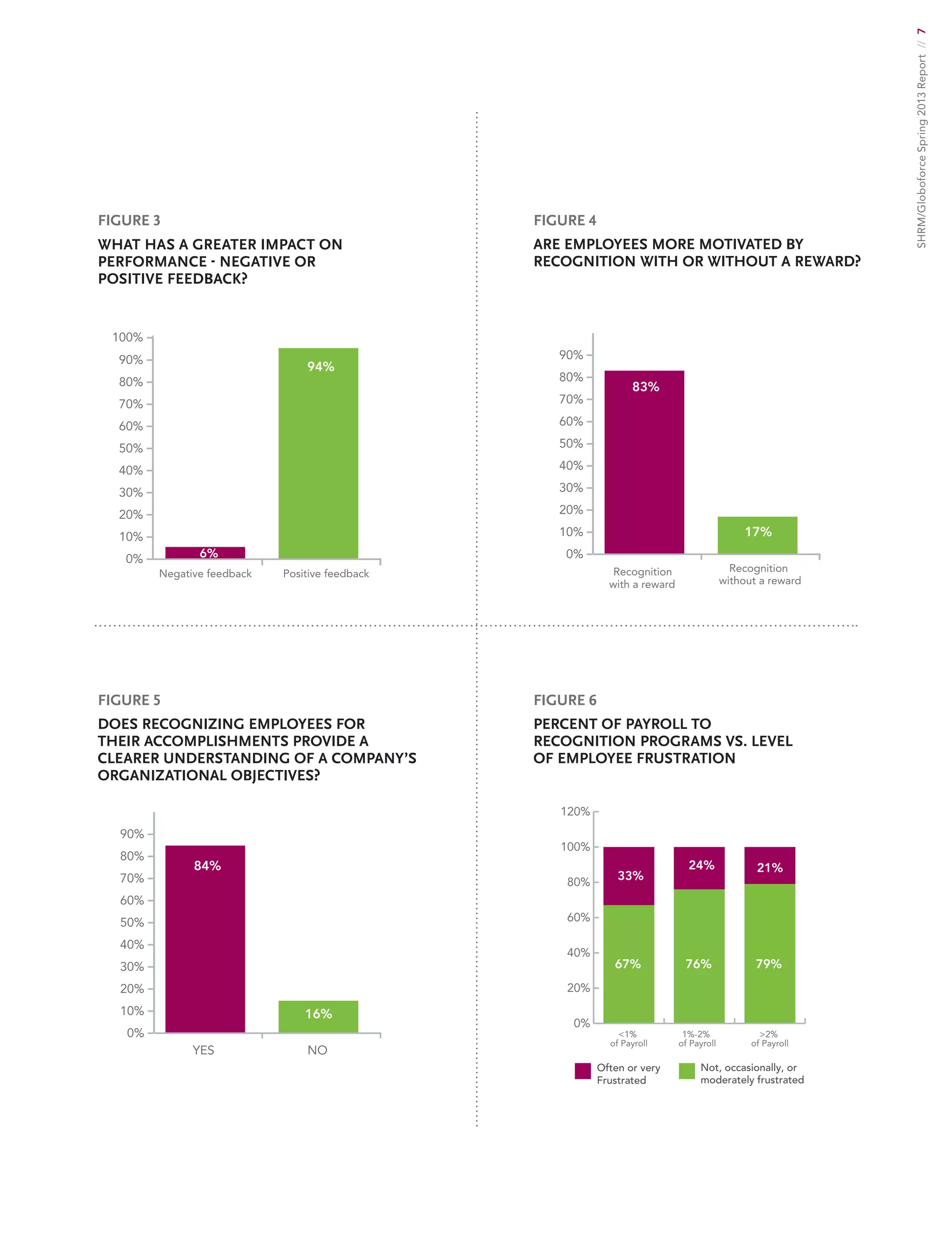 SHRM/GloboforceSpring2013Report//7
Figure 3
What has a greater impact on
performance - negative or
positive feedback?
Figure 4
ARE EMPLOYEES MORE MOTIVATED BY
RECOGNITION WITH OR WITHOUT A REWARD?
Figure 5
DOES RECOGNIZING EMPLOYEES FOR
THEIR ACCOMPLISHMENTS PROVIDE A
CLEARER UNDERSTANDING OF A COMPANY’S
ORGANIZATIONAL OBJECTIVES?
Figure 6
PERCENT OF PAYROLL TO
RECOGNITION PROGRAMS VS. LEVEL
OF EMPLOYEE FRUSTRATION
0%
10%
20%
30%
40%
50%
60%
70%
80%
90%
100%
Negative feedback Positive feedback
94%
6% 0%
10%
20%
30%
40%
50%
60%
70%
80%
90%
Recognition
with a reward
Recognition
without a reward
83%
17%
0%
20%
40%
60%
80%
100%
120%
33%
67%
24%
76%
21%
79%
1%
of Payroll
1%-2%
of Payroll
2%
of Payroll
Often or very
Frustrated
Not, occasionally, or
moderately frustrated
0%
10%
20%
30%
40%
50%
60%
70%
80%
90%
YES NO
16%
84%
 