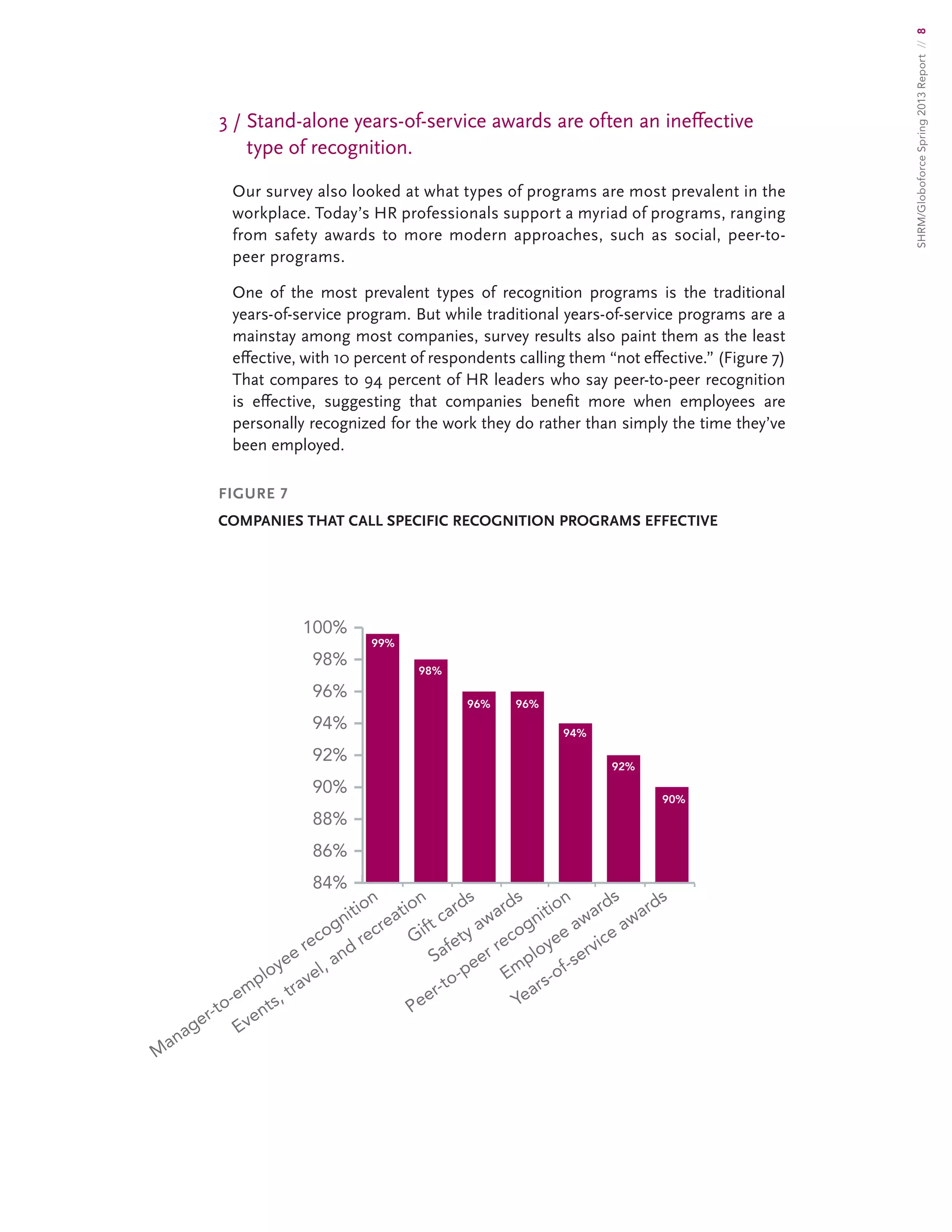 SHRM/GloboforceSpring2013Report//8
3 / Stand-alone years-of-service awards are often an ineffective
type of recognition.
Our survey also looked at what types of programs are most prevalent in the
workplace. Today’s HR professionals support a myriad of programs, ranging
from safety awards to more modern approaches, such as social, peer-to-
peer programs.
One of the most prevalent types of recognition programs is the traditional
years-of-service program. But while traditional years-of-service programs are a
mainstay among most companies, survey results also paint them as the least
effective, with 10 percent of respondents calling them “not effective.” (Figure 7)
That compares to 94 percent of HR leaders who say peer-to-peer recognition
is effective, suggesting that companies benefit more when employees are
personally recognized for the work they do rather than simply the time they’ve
been employed.
FIGURE 7
COMPANIES THAT CALL SPECIFIC RECOGNITION PROGRAMS EFFECTIVE
84%
86%
88%
90%
92%
94%
96%
98%
100%
99%
98%
96% 96%
94%
92%
90%
M
anager-to-employee recognition
Events, travel, and
recreation
Gift cards
Safety awards
Peer-to-peer recognition
Employee awards
Years-of-service awards
 