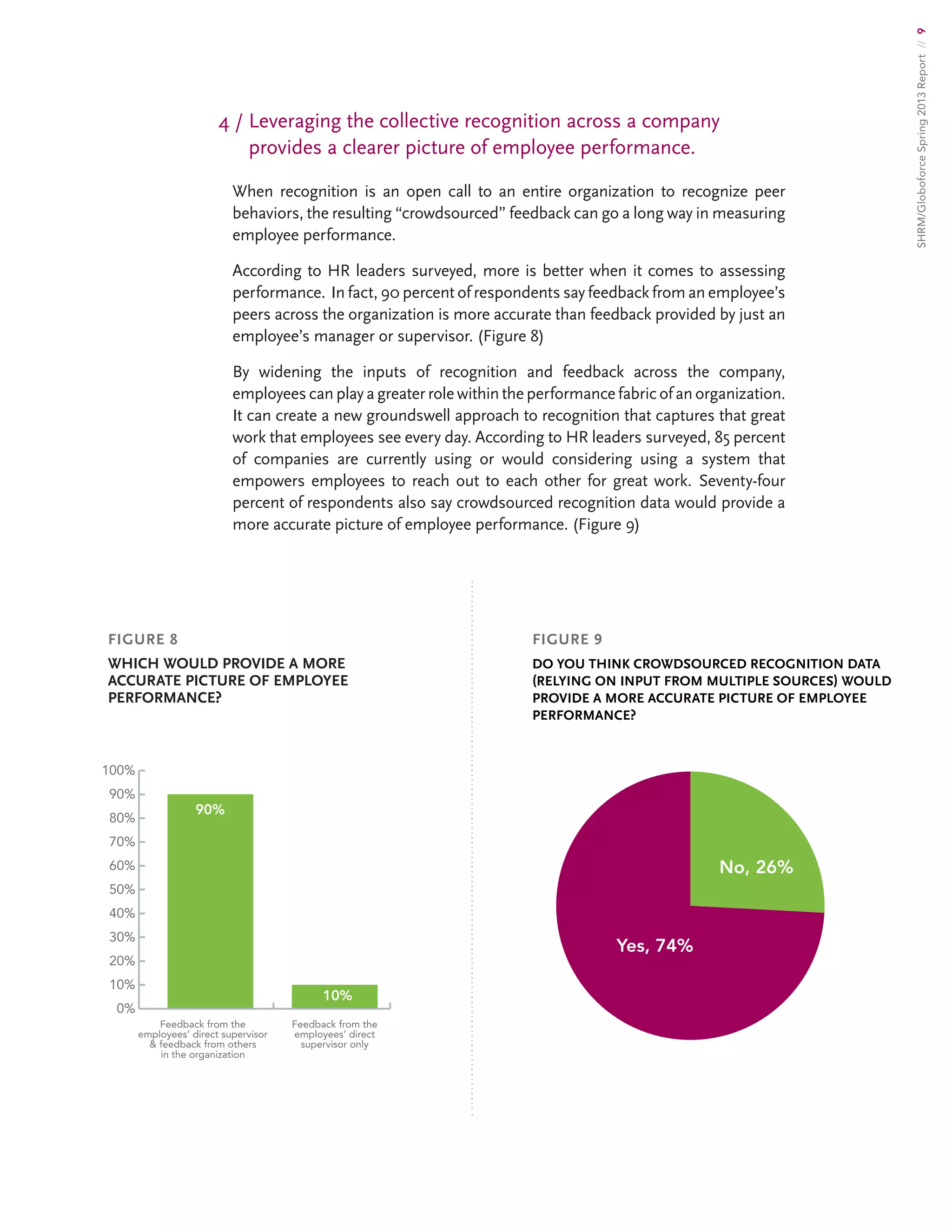 SHRM/GloboforceSpring2013Report//9
4 / Leveraging the collective recognition across a company
provides a clearer picture of employee performance.
When recognition is an open call to an entire organization to recognize peer
behaviors, the resulting “crowdsourced” feedback can go a long way in measuring
employee performance.
According to HR leaders surveyed, more is better when it comes to assessing
performance. In fact, 90 percent of respondents say feedback from an employee’s
peers across the organization is more accurate than feedback provided by just an
employee’s manager or supervisor. (Figure 8)
By widening the inputs of recognition and feedback across the company,
employees can play a greater role within the performance fabric of an organization.
It can create a new groundswell approach to recognition that captures that great
work that employees see every day. According to HR leaders surveyed, 85 percent
of companies are currently using or would considering using a system that
empowers employees to reach out to each other for great work. Seventy-four
percent of respondents also say crowdsourced recognition data would provide a
more accurate picture of employee performance. (Figure 9)
0%
10%
20%
30%
40%
50%
60%
70%
80%
90%
100%
90%
10%
Feedback from the
employees’ direct supervisor
 feedback from others
in the organization
Feedback from the
employees’ direct
supervisor only
No, 26%
Yes, 74%
FIGURE 8
WHICH WOULD PROVIDE A MORE
ACCURATE PICTURE OF EMPLOYEE
PERFORMANCE?
FIGURE 9
DO YOU THINK CROWDSOURCED RECOGNITION DATA
(RELYING ON INPUT FROM MULTIPLE SOURCES) WOULD
PROVIDE A MORE ACCURATE PICTURE OF EMPLOYEE
PERFORMANCE?
 