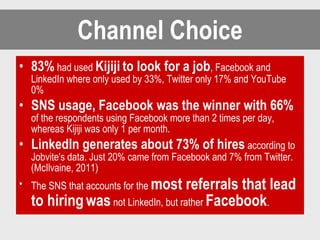 Channel Choice 83%  had used  Kijiji   to look for a job , Facebook and LinkedIn where only used by 33%, Twitter only 17% and YouTube 0% SNS usage, Facebook was the winner with 66%  of the respondents using Facebook more than 2 times per day, whereas Kijiji was only 1 per month.  LinkedIn generates about 73% of hires  according to Jobvite's data. Just 20% came from Facebook and 7% from Twitter. (McIlvaine, 2011)  The SNS that accounts for the  most referrals that lead to hiring   was  not LinkedIn, but rather  Facebook .  