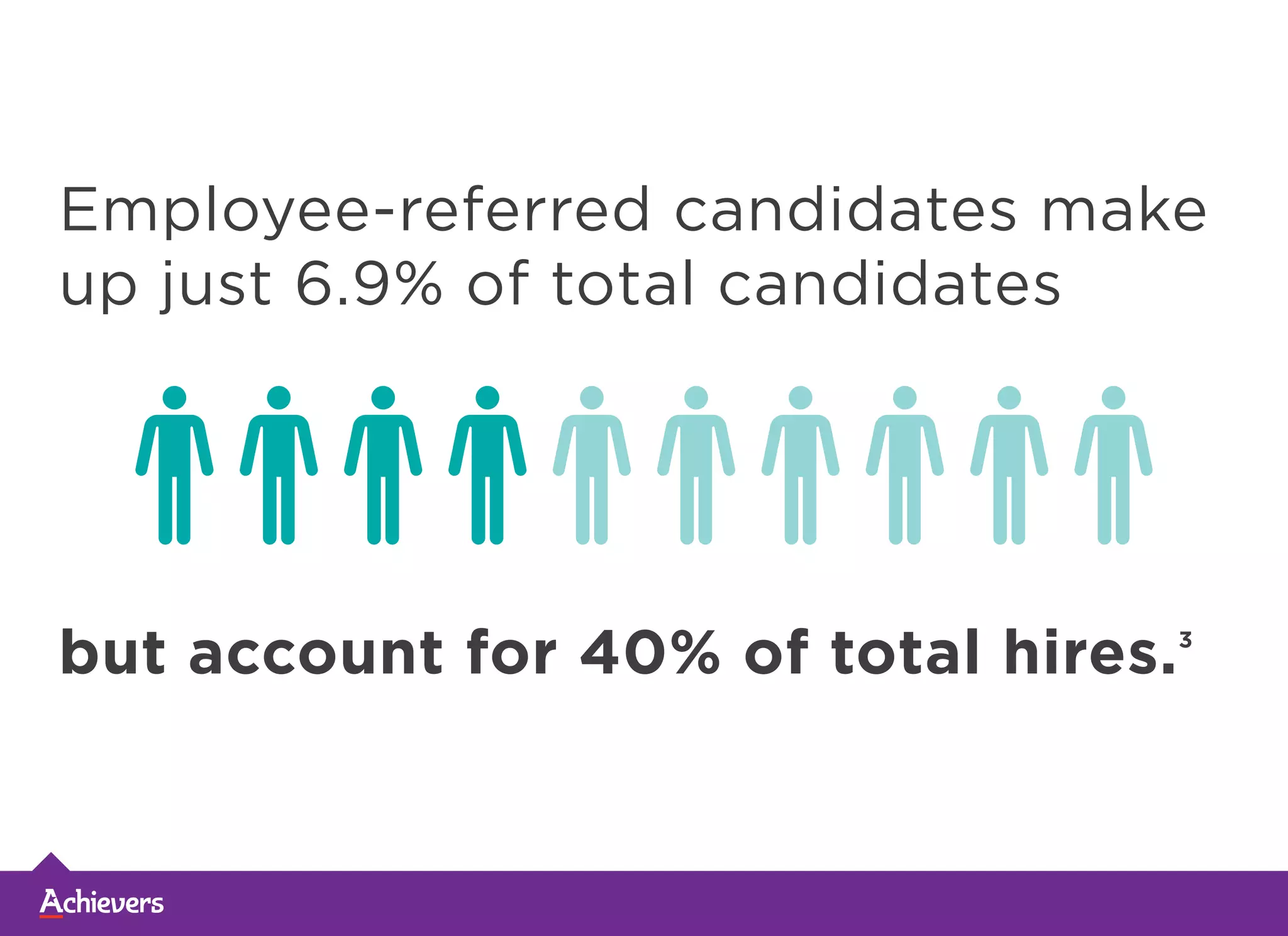 Employee-referred candidates make
up just 6.9% of total candidates
but account for 40% of total hires.3
 