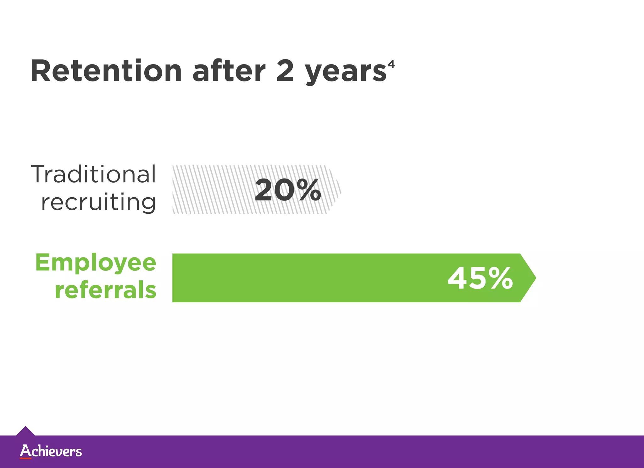 Retention after 2 years4
Traditional
recruiting
Employee
referrals
20%
45%
 